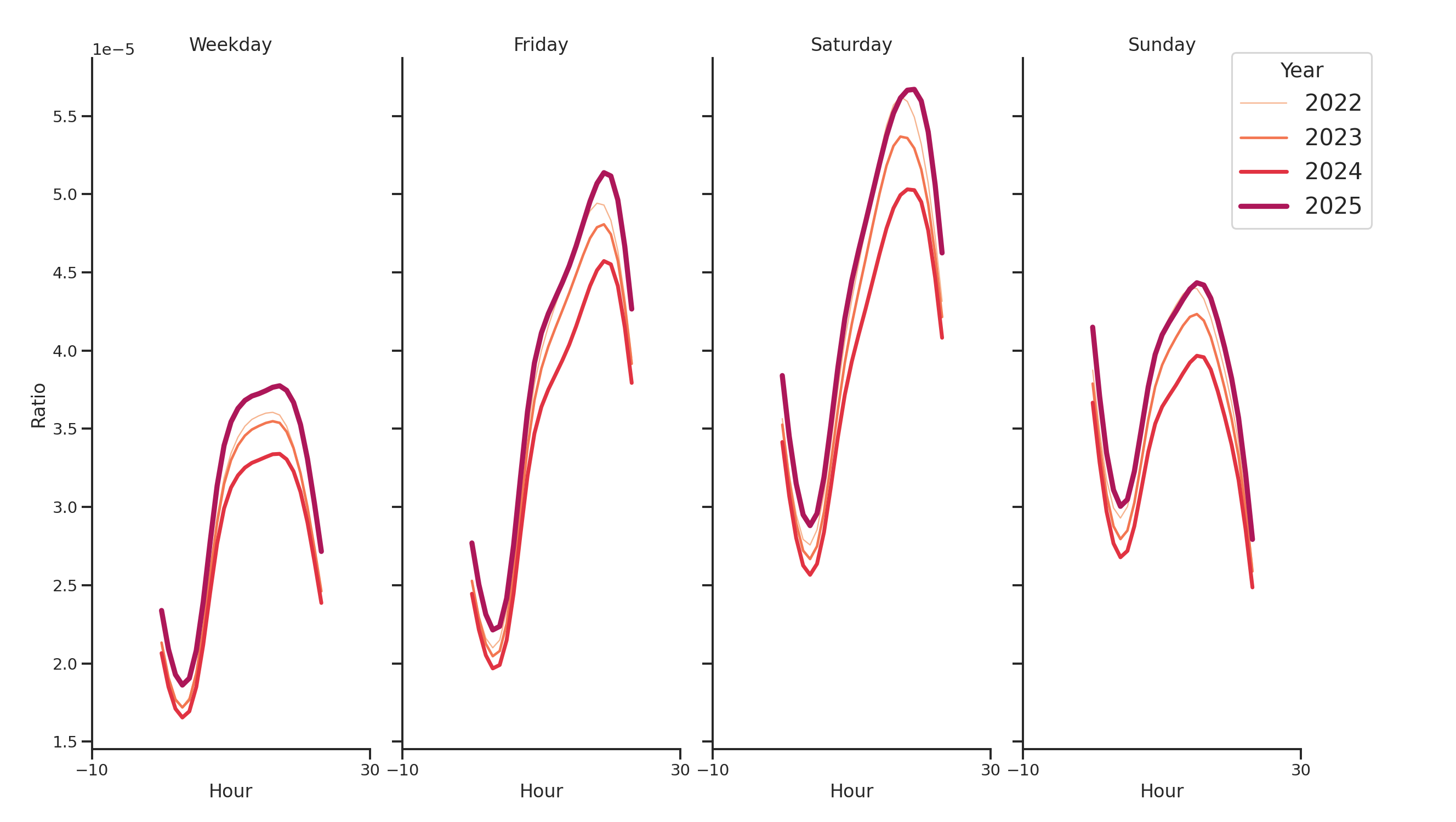 Hotels Day of Week and Hour of Day Profiles