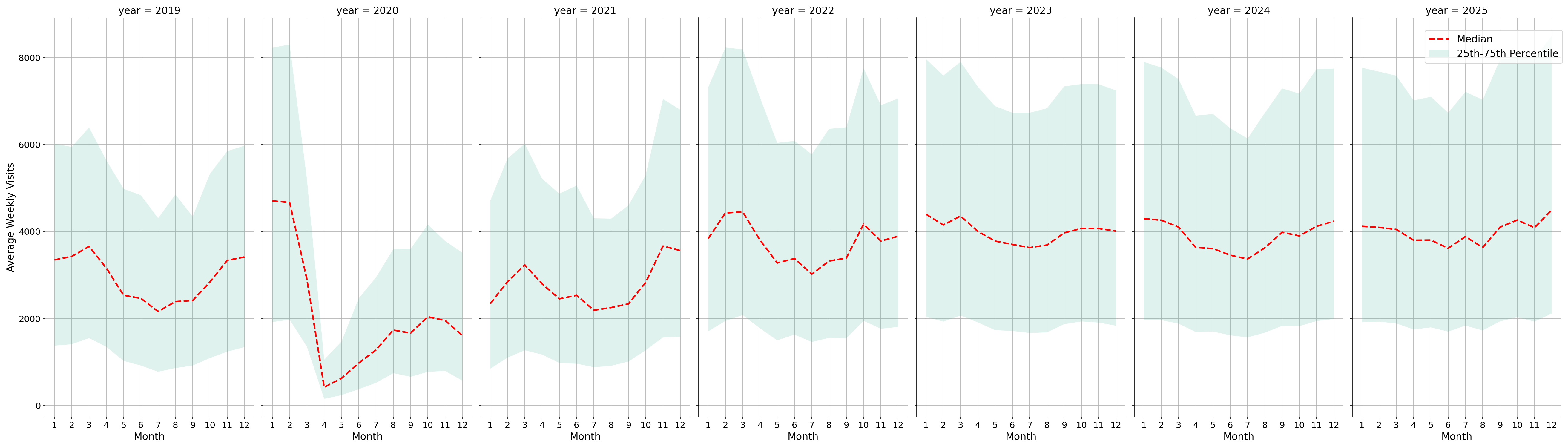 Indoor Rec Centers Weekly visits, measured vs. first party data\labeltrends