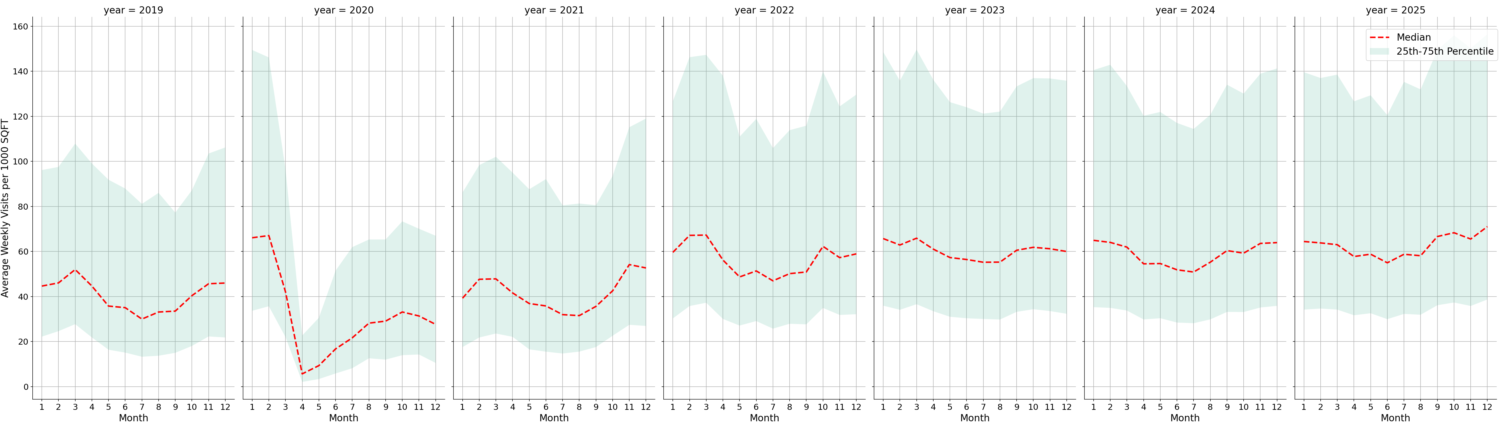 Indoor Rec Centers Standalone Weekly Visits per 1000 SQFT, measured vs. first party data
