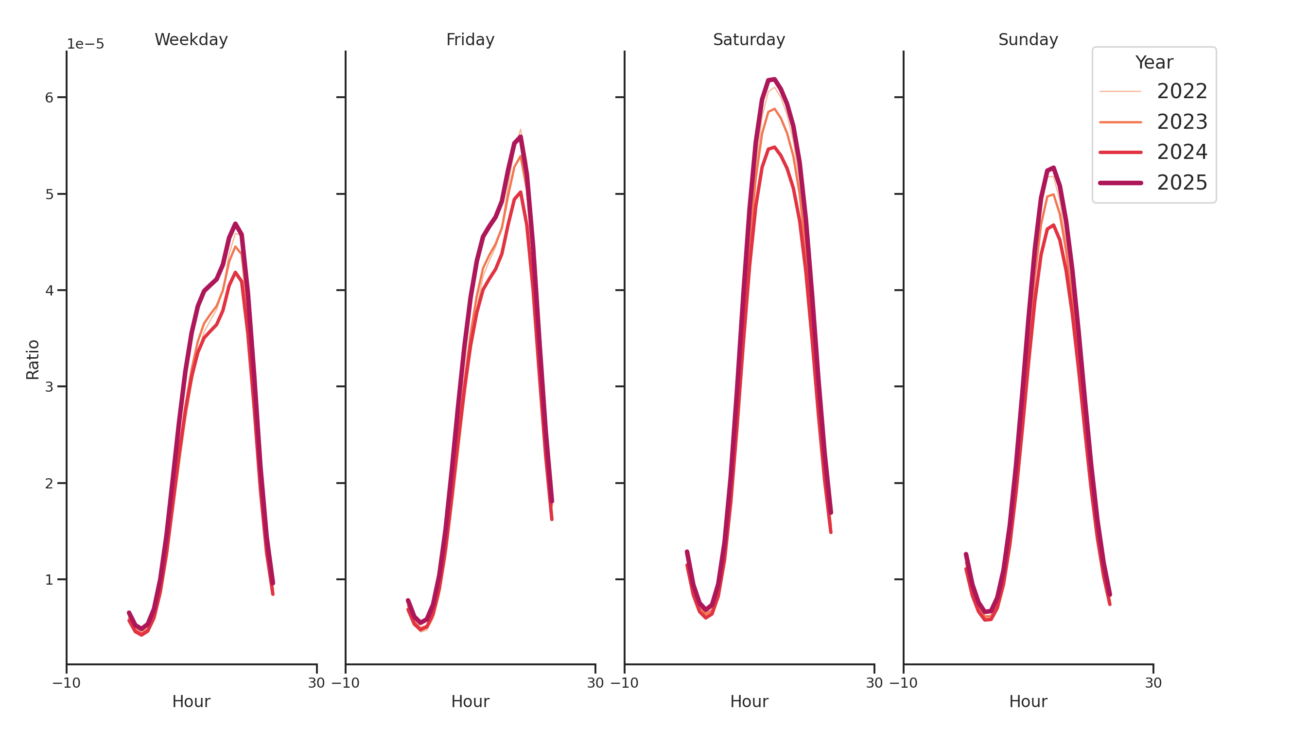 Indoor Rec Centers Day of Week and Hour of Day Profiles
