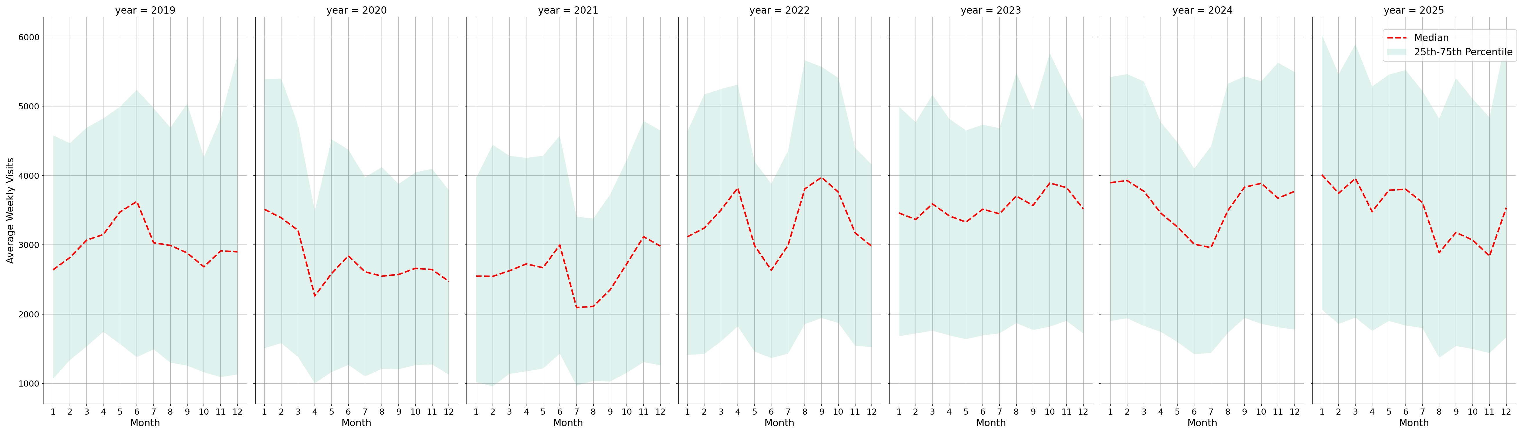 Laundromats Weekly visits, measured vs. first party data\labeltrends