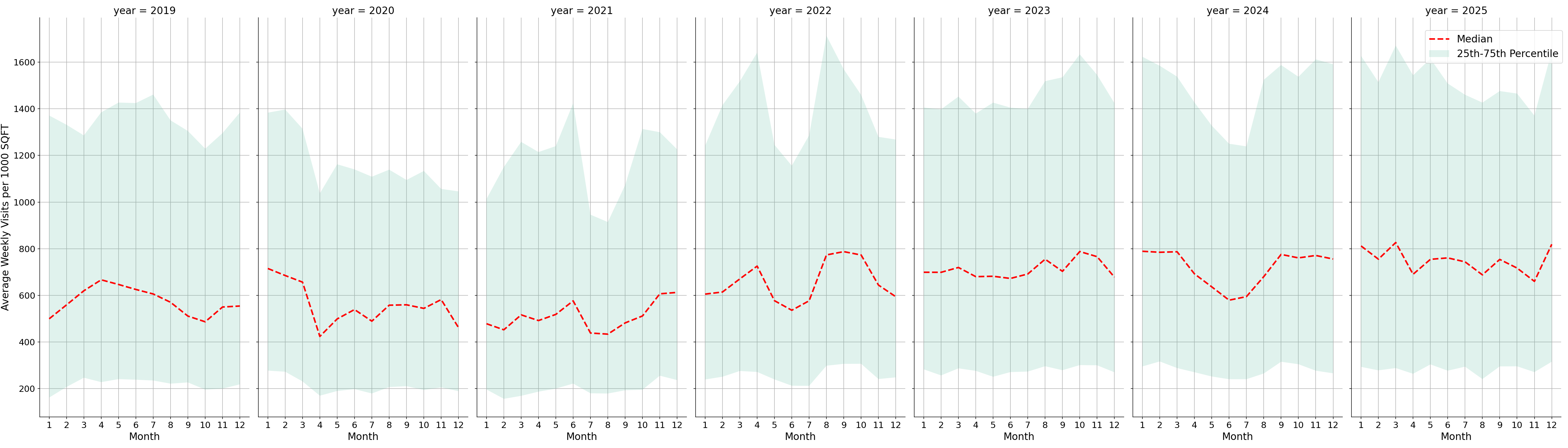 Laundromats Standalone Weekly Visits per 1000 SQFT, measured vs. first party data
