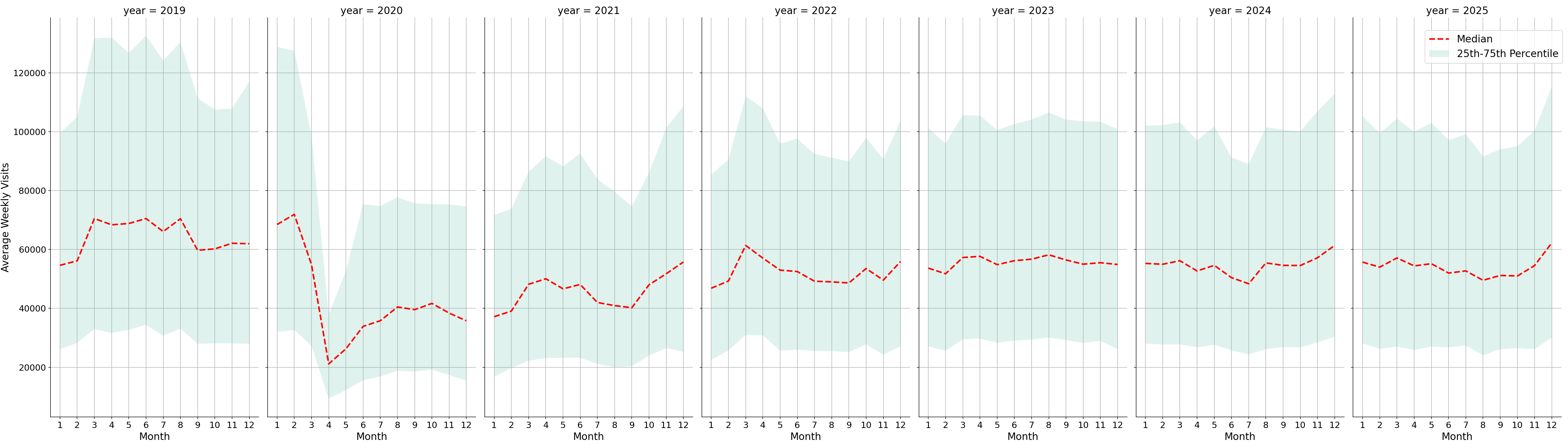 Lifestyle Centers Weekly visits, measured vs. first party data\labeltrends