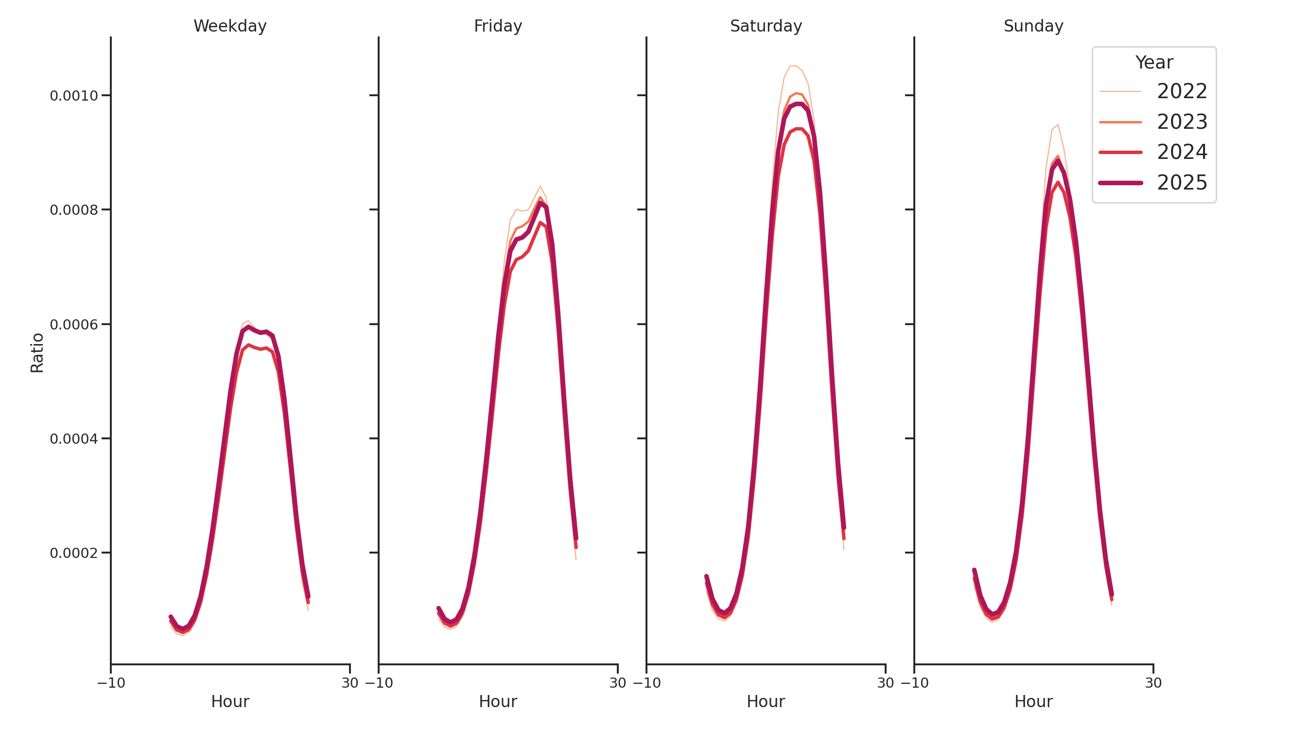 Lifestyle Centers Day of Week and Hour of Day Profiles