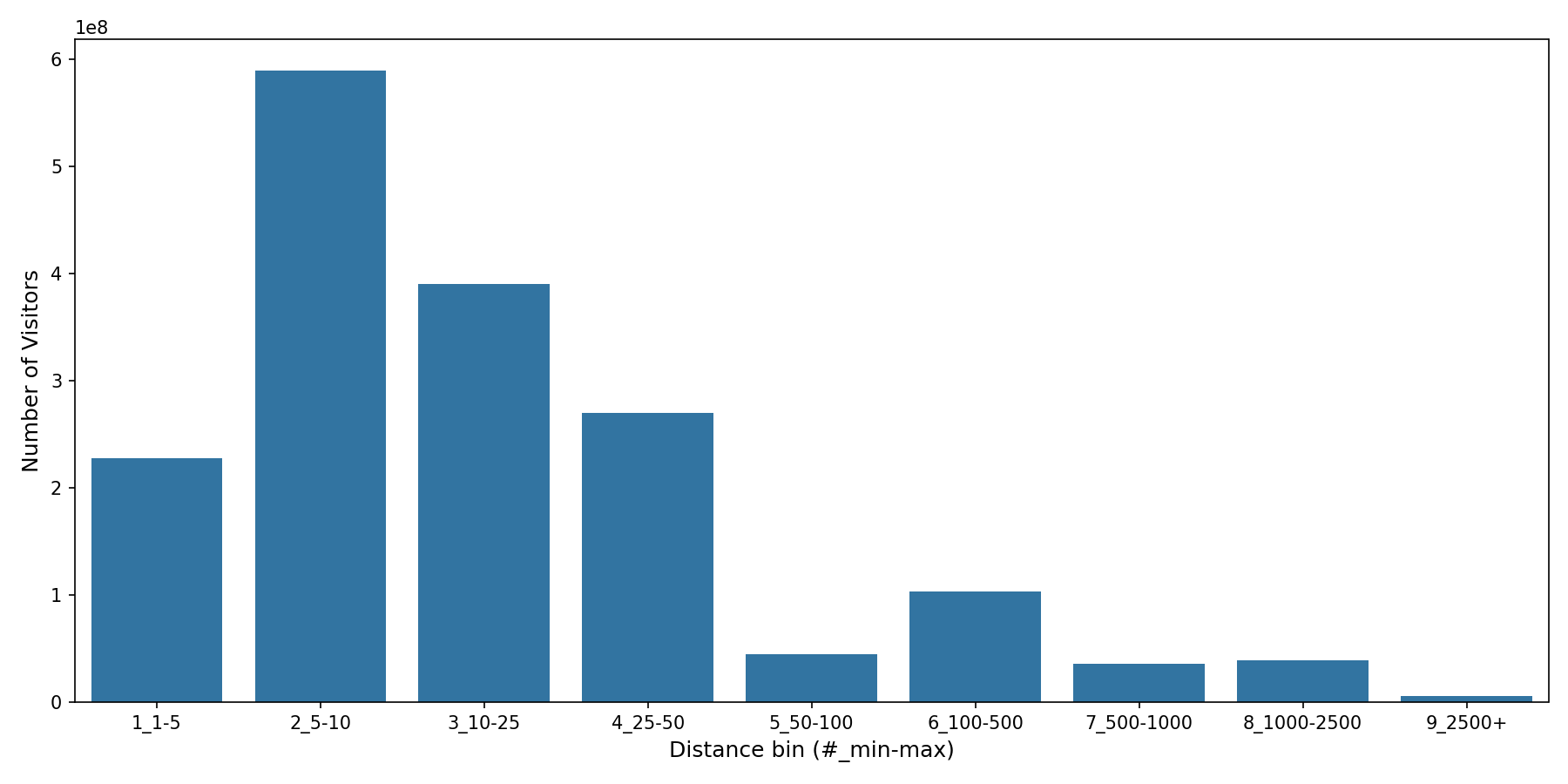 Lifestyle Centers Device home to place distance weighted device visits