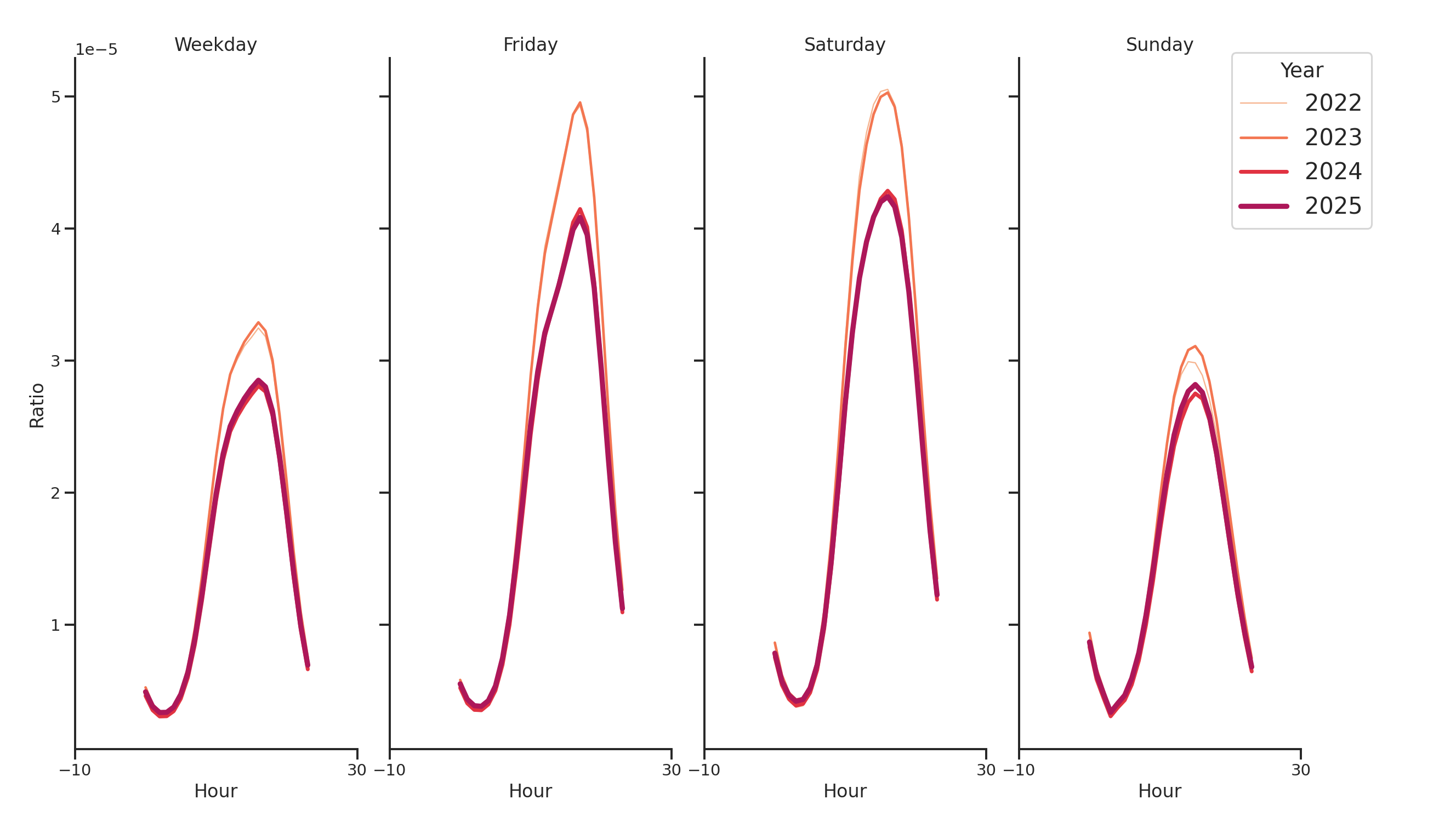 Liquor Stores Day of Week and Hour of Day Profiles