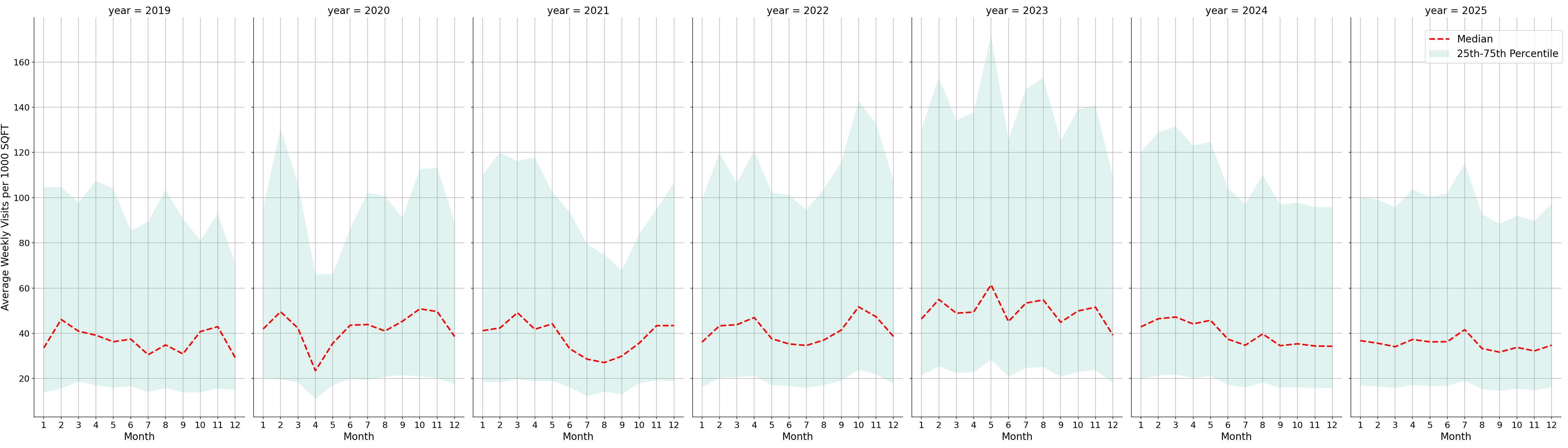 Medical Offices - Cardiology Standalone Weekly Visits per 1000 SQFT, measured vs. first party data