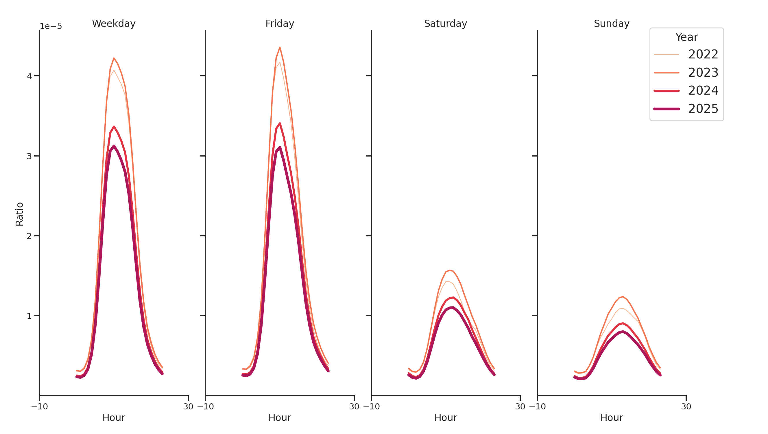 Medical Offices - Cardiology Day of Week and Hour of Day Profiles