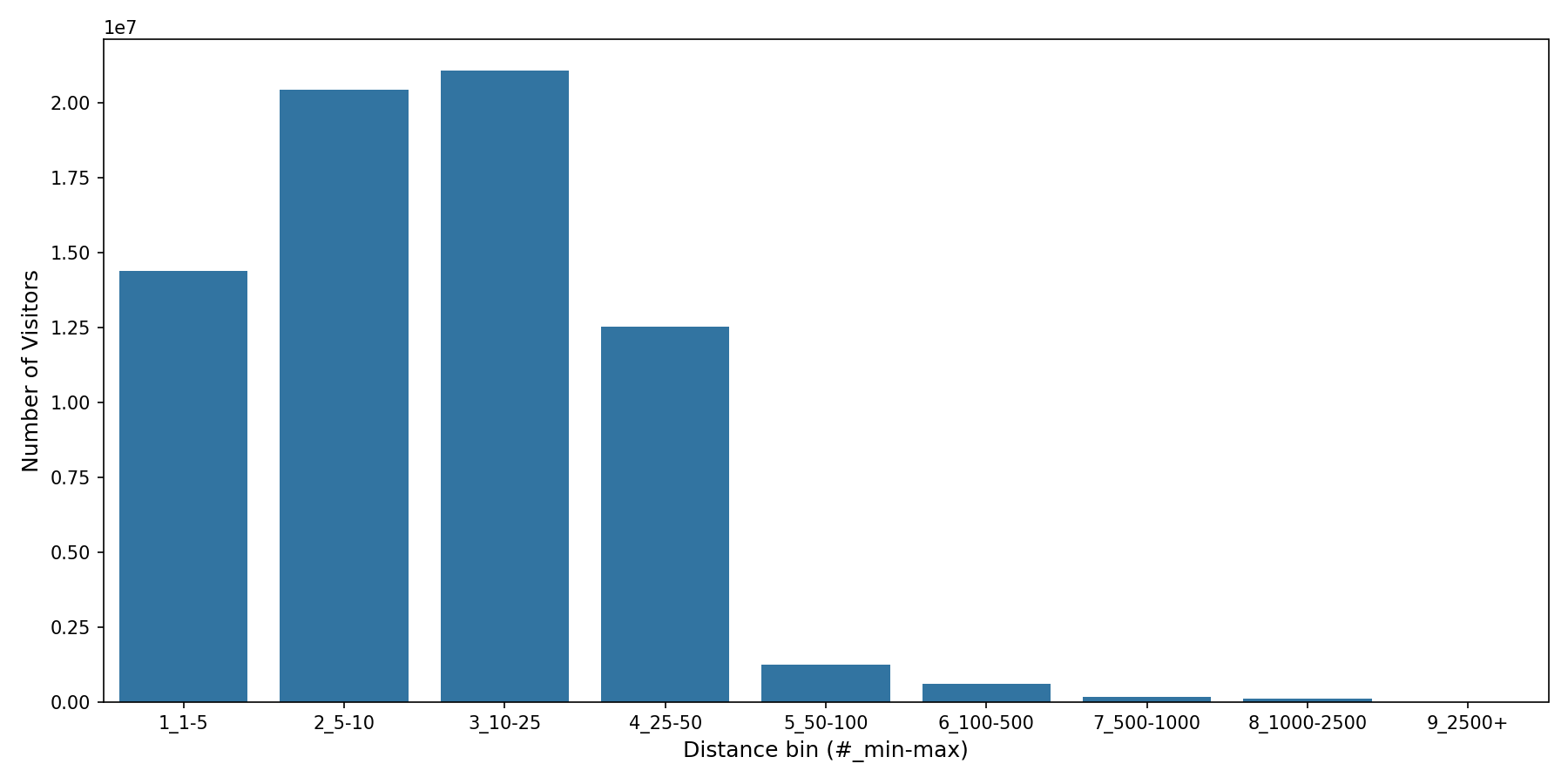 Medical Offices - Cardiology Device home to place distance weighted device visits