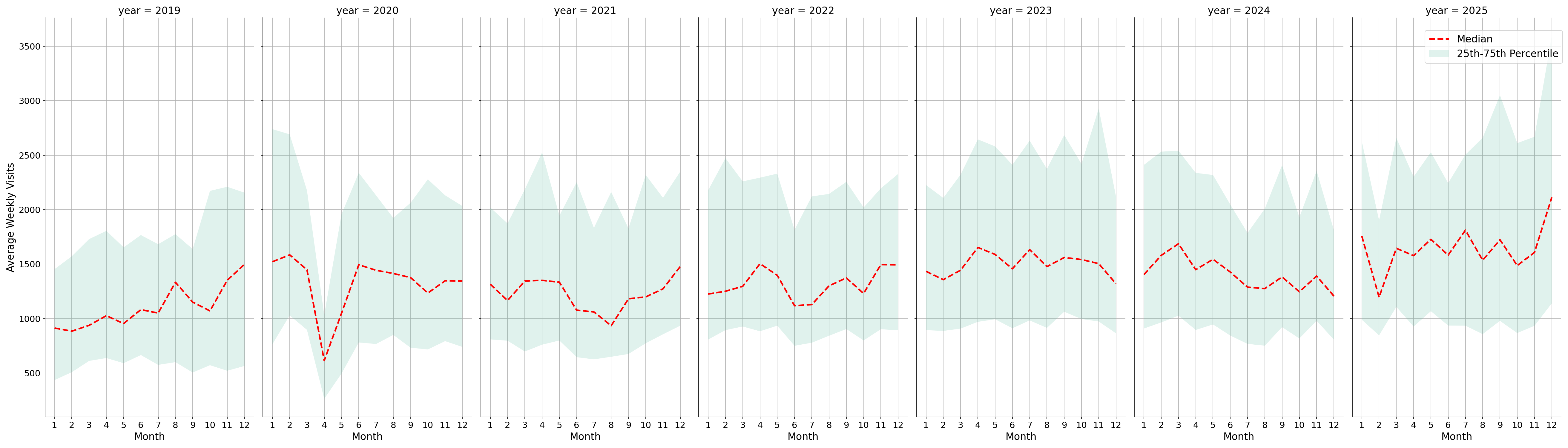 Medical Offices - Dentist Weekly visits, measured vs. first party data\labeltrends