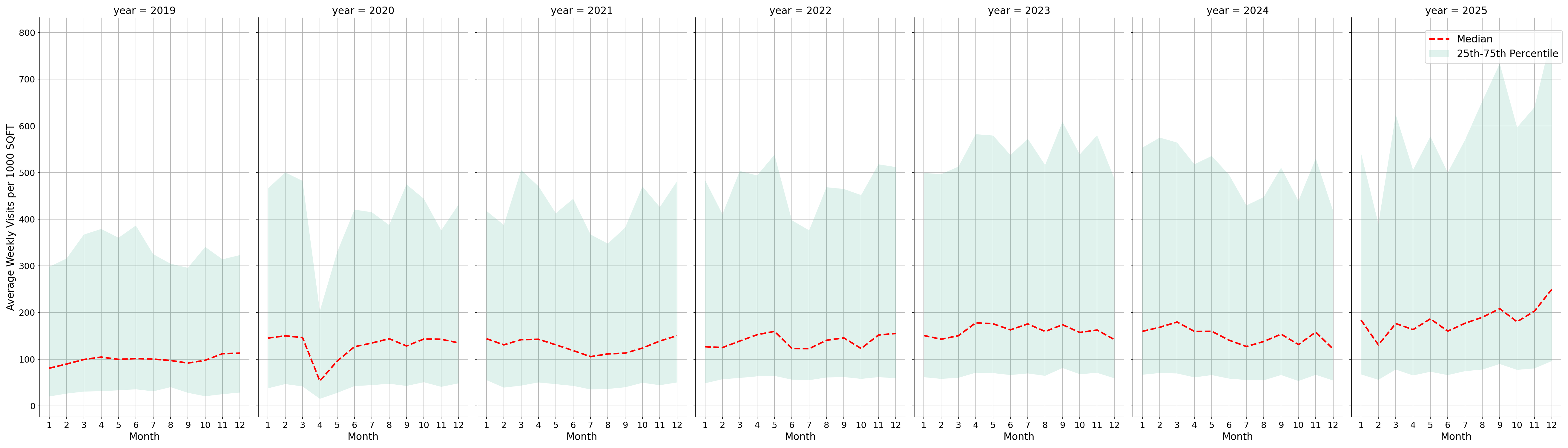 Medical Offices - Dentist Standalone Weekly Visits per 1000 SQFT, measured vs. first party data