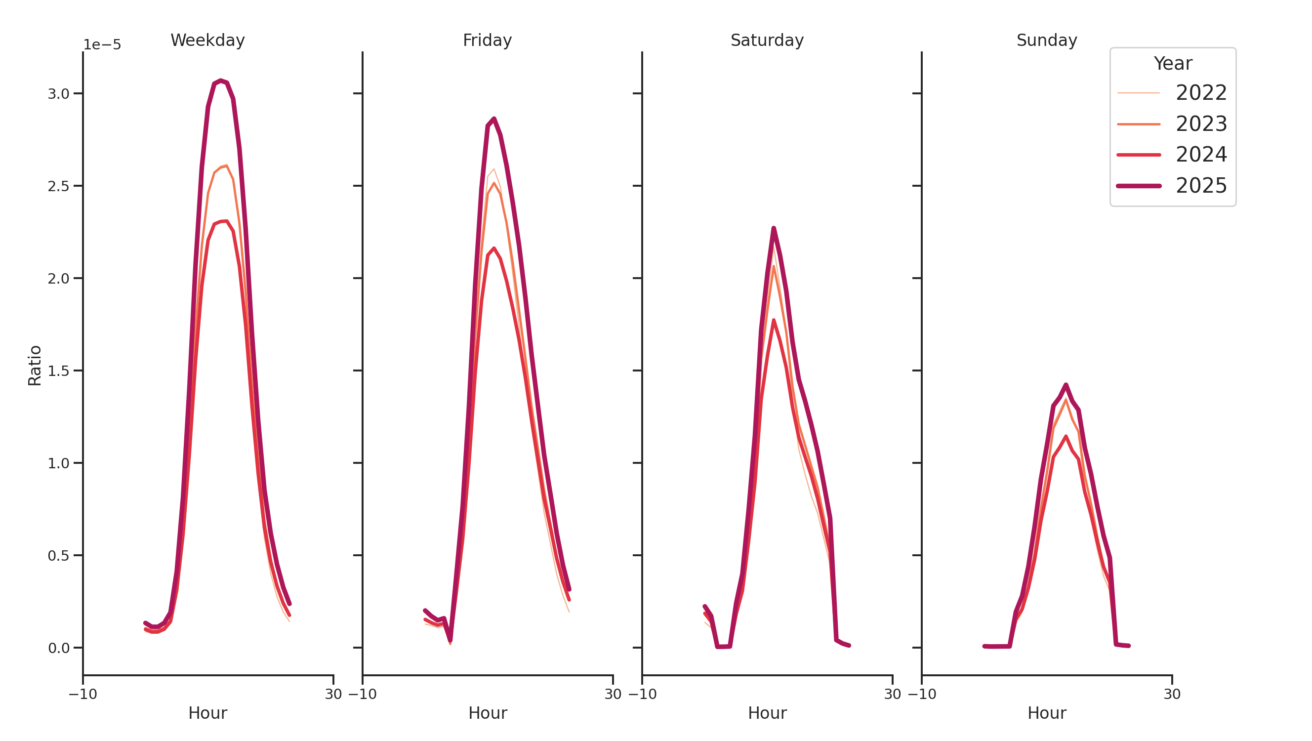 Medical Offices - Dentist Day of Week and Hour of Day Profiles