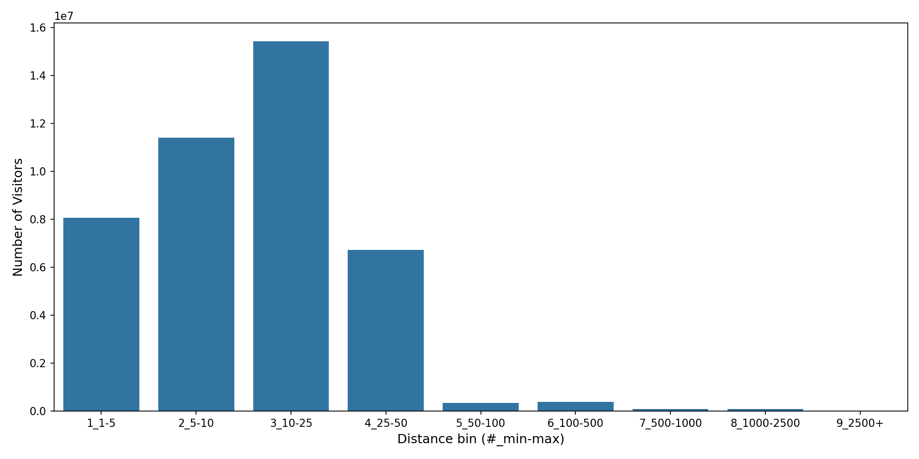 Medical Offices - Dentist Device home to place distance weighted device visits