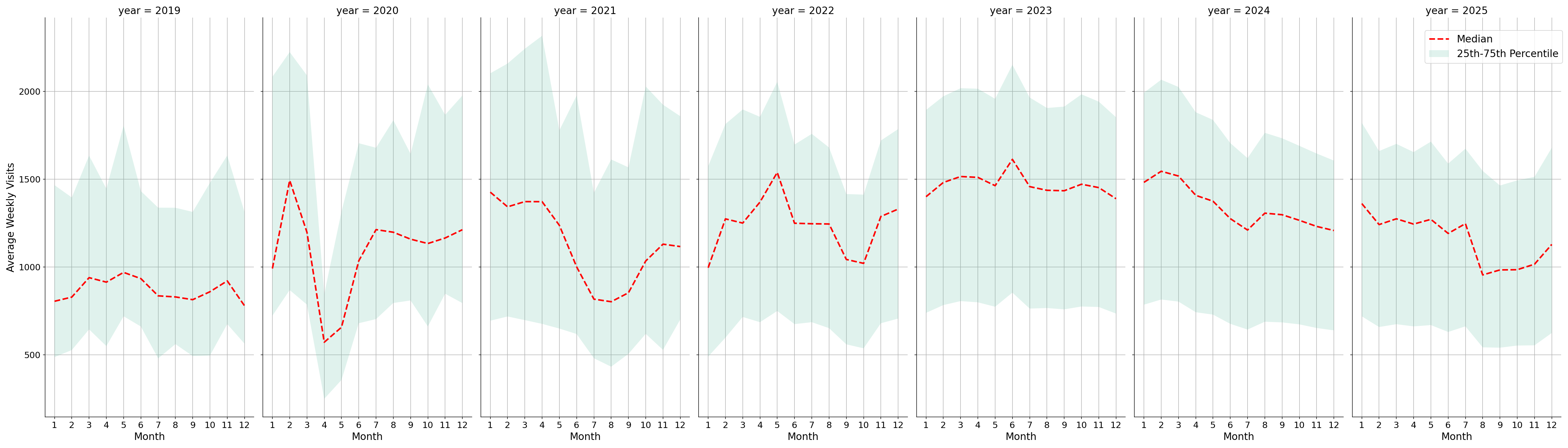 Medical Offices - Dermatology Weekly visits, measured vs. first party data\labeltrends