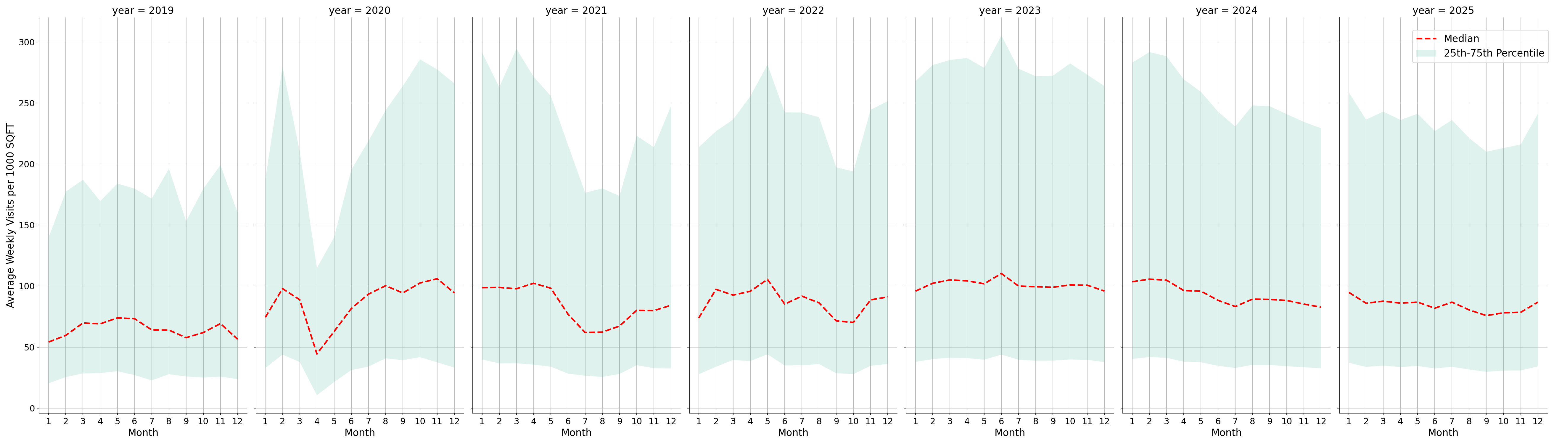 Medical Offices - Dermatology Standalone Weekly Visits per 1000 SQFT, measured vs. first party data