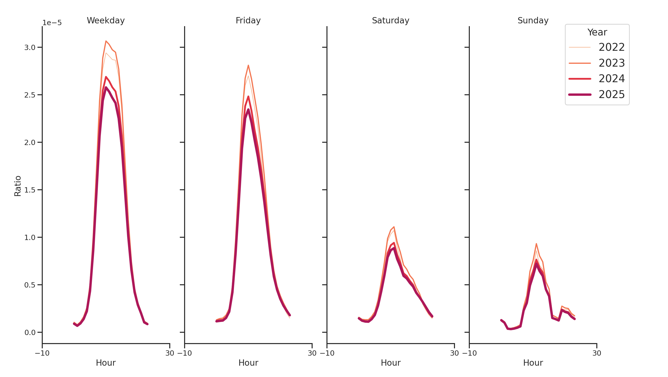 Medical Offices - Dermatology Day of Week and Hour of Day Profiles