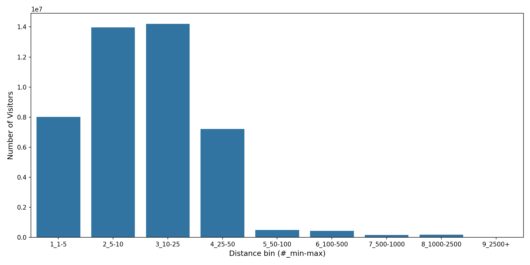 Medical Offices - Dermatology Device home to place distance weighted device visits