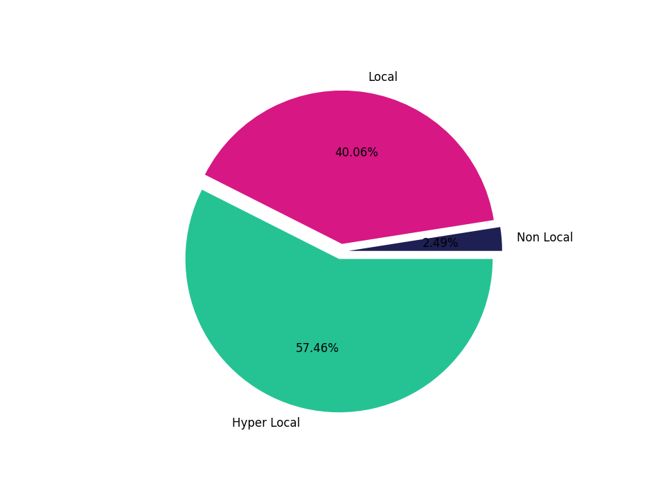 Medical Offices - Dermatology Tradeareas visits distribution 