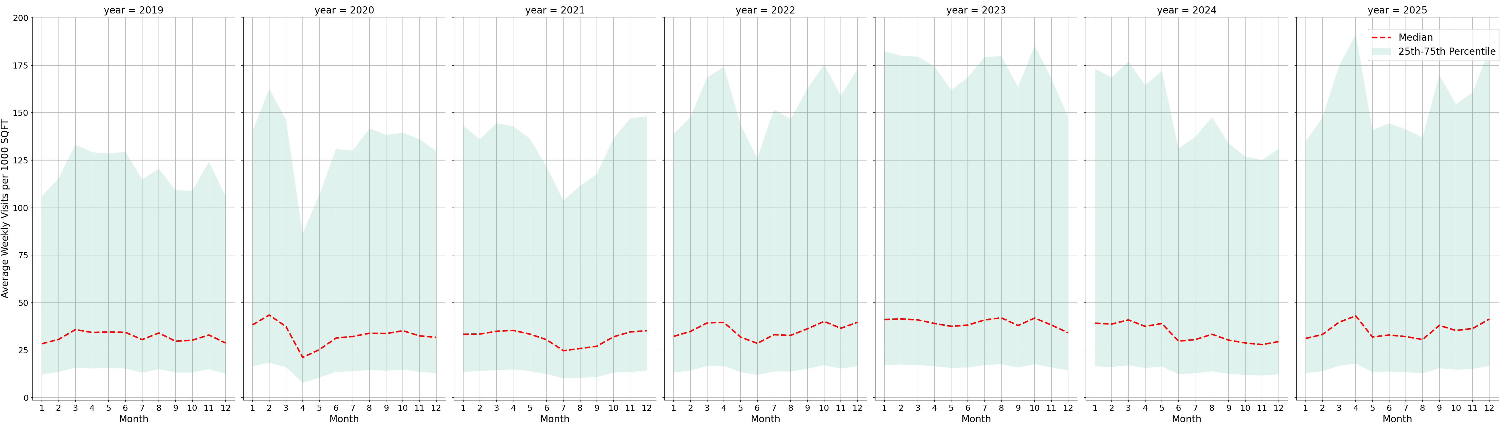 Medical Offices Standalone Weekly Visits per 1000 SQFT, measured vs. first party data