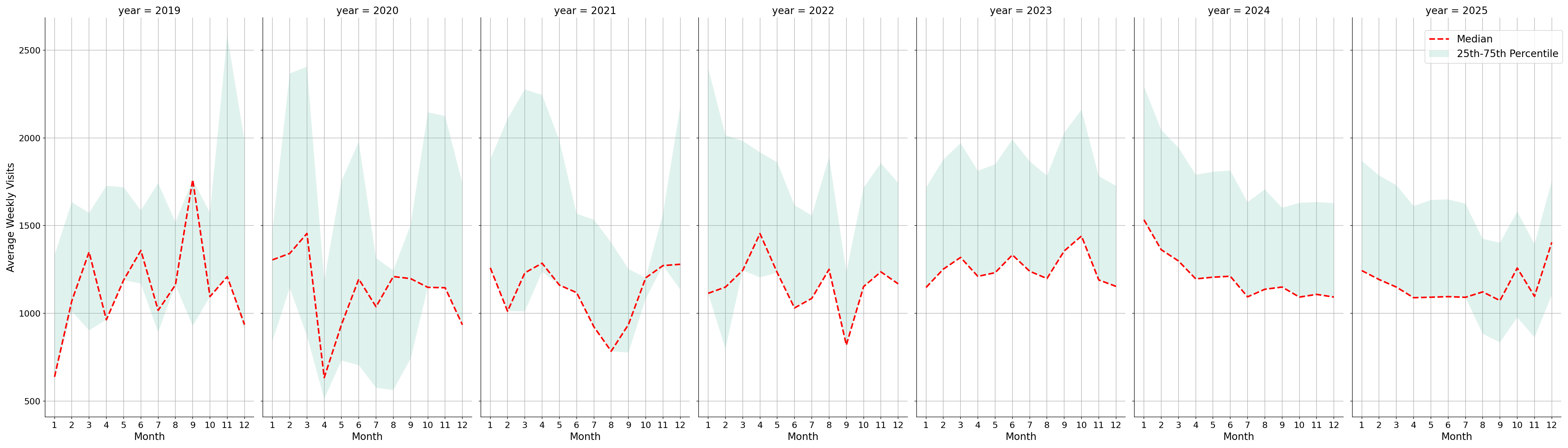 Medical Offices - Gastroenterology Weekly visits, measured vs. first party data\labeltrends