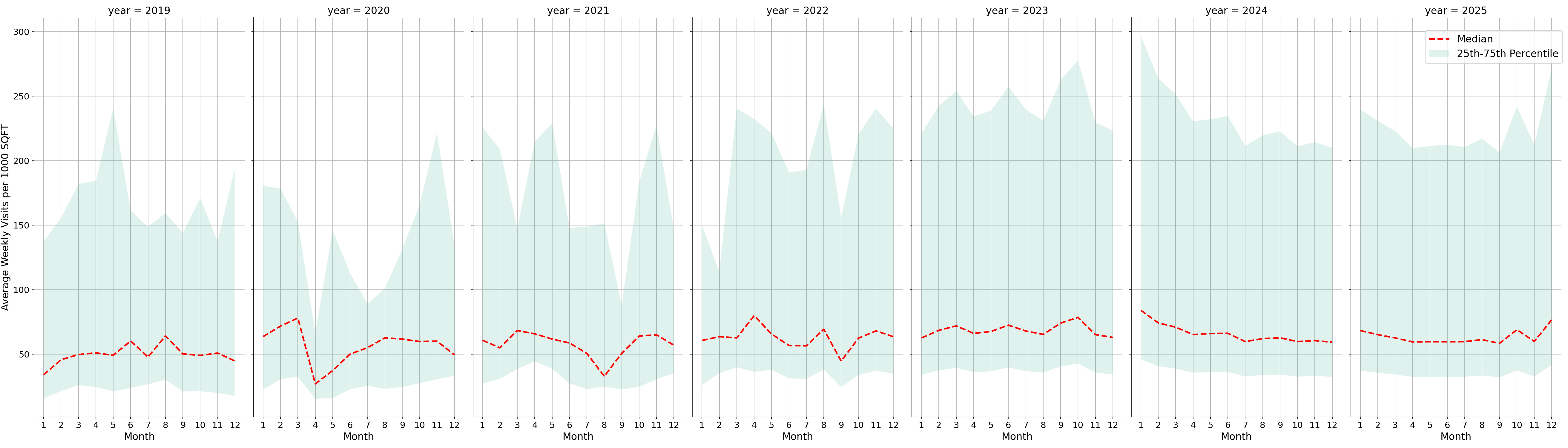 Medical Offices - Gastroenterology Standalone Weekly Visits per 1000 SQFT, measured vs. first party data