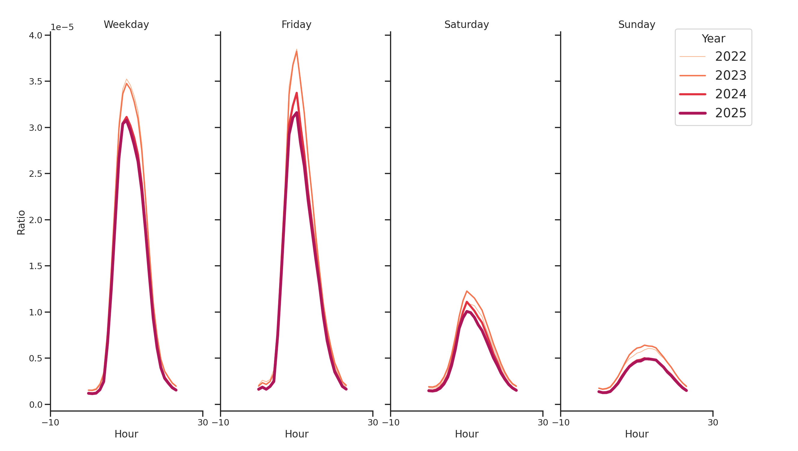Medical Offices - Gastroenterology Day of Week and Hour of Day Profiles