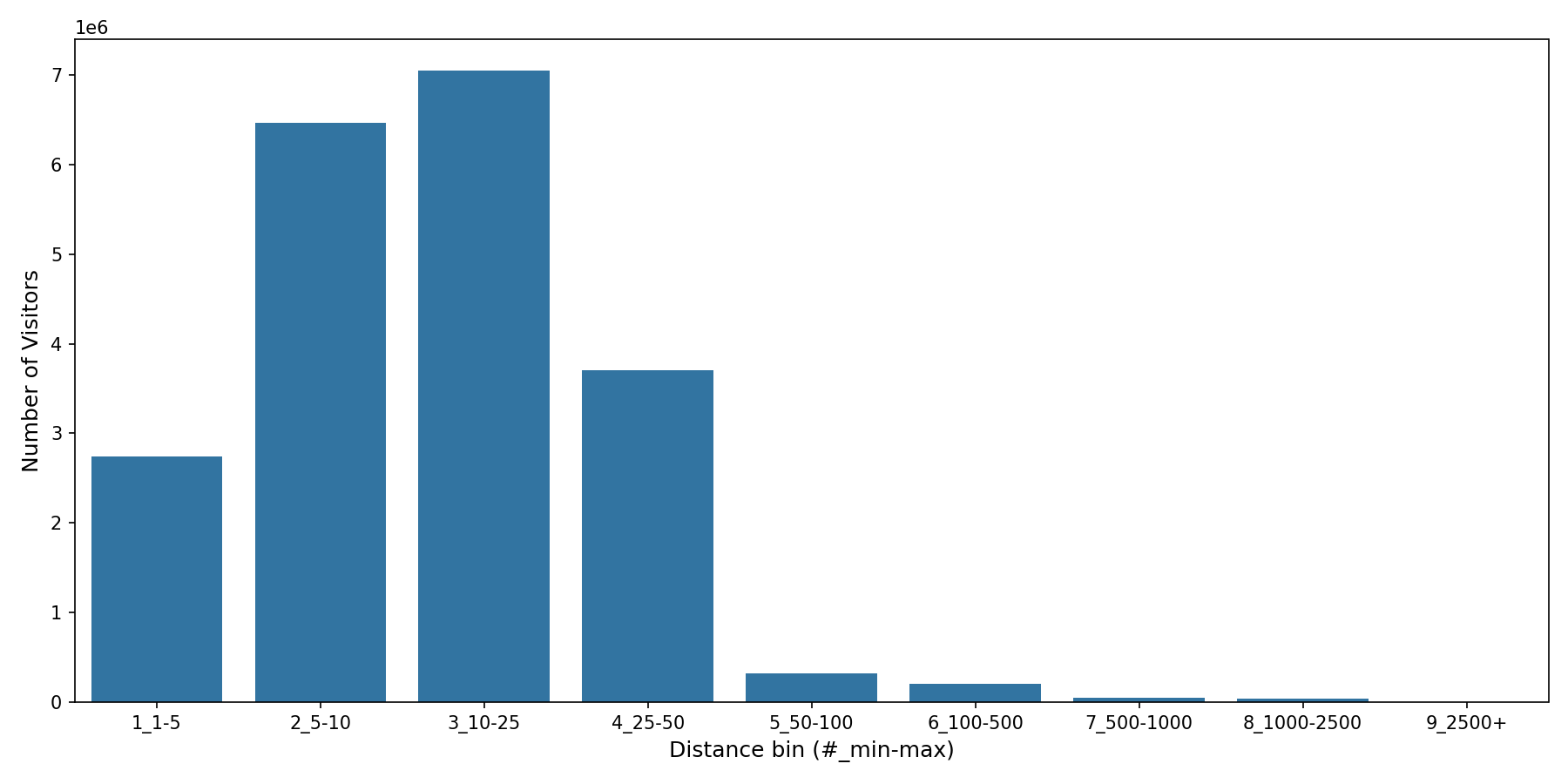 Medical Offices - Gastroenterology Device home to place distance weighted device visits