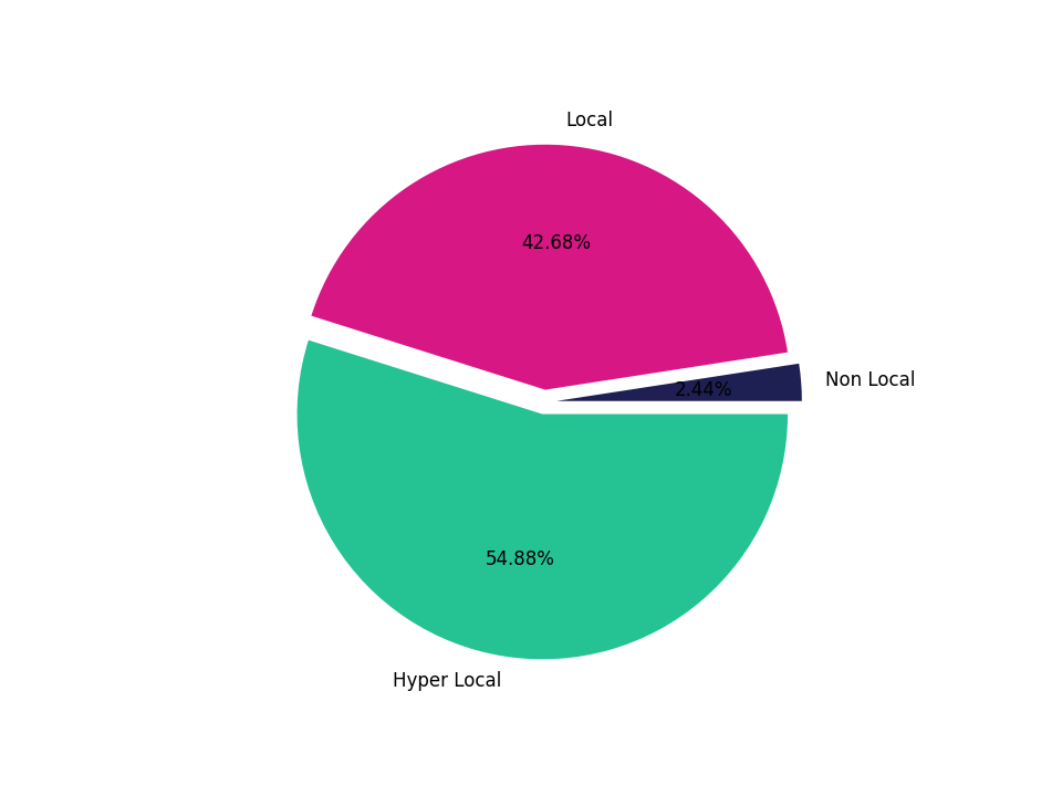 Medical Offices - Gastroenterology Tradeareas visits distribution 