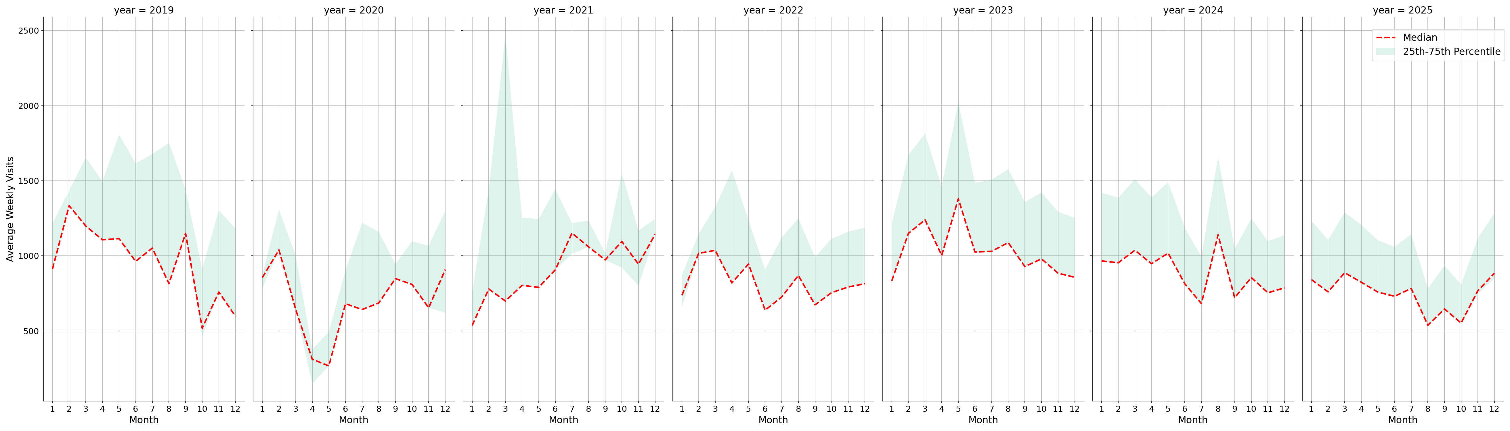 Medical Offices - Neurology Weekly visits, measured vs. first party data\labeltrends