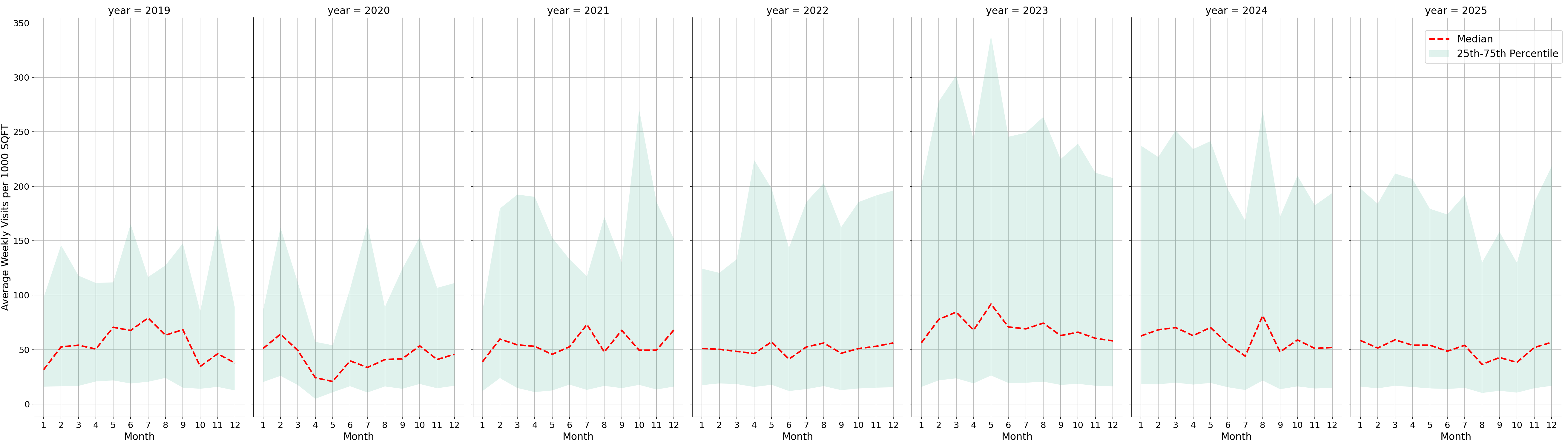 Medical Offices - Neurology Standalone Weekly Visits per 1000 SQFT, measured vs. first party data