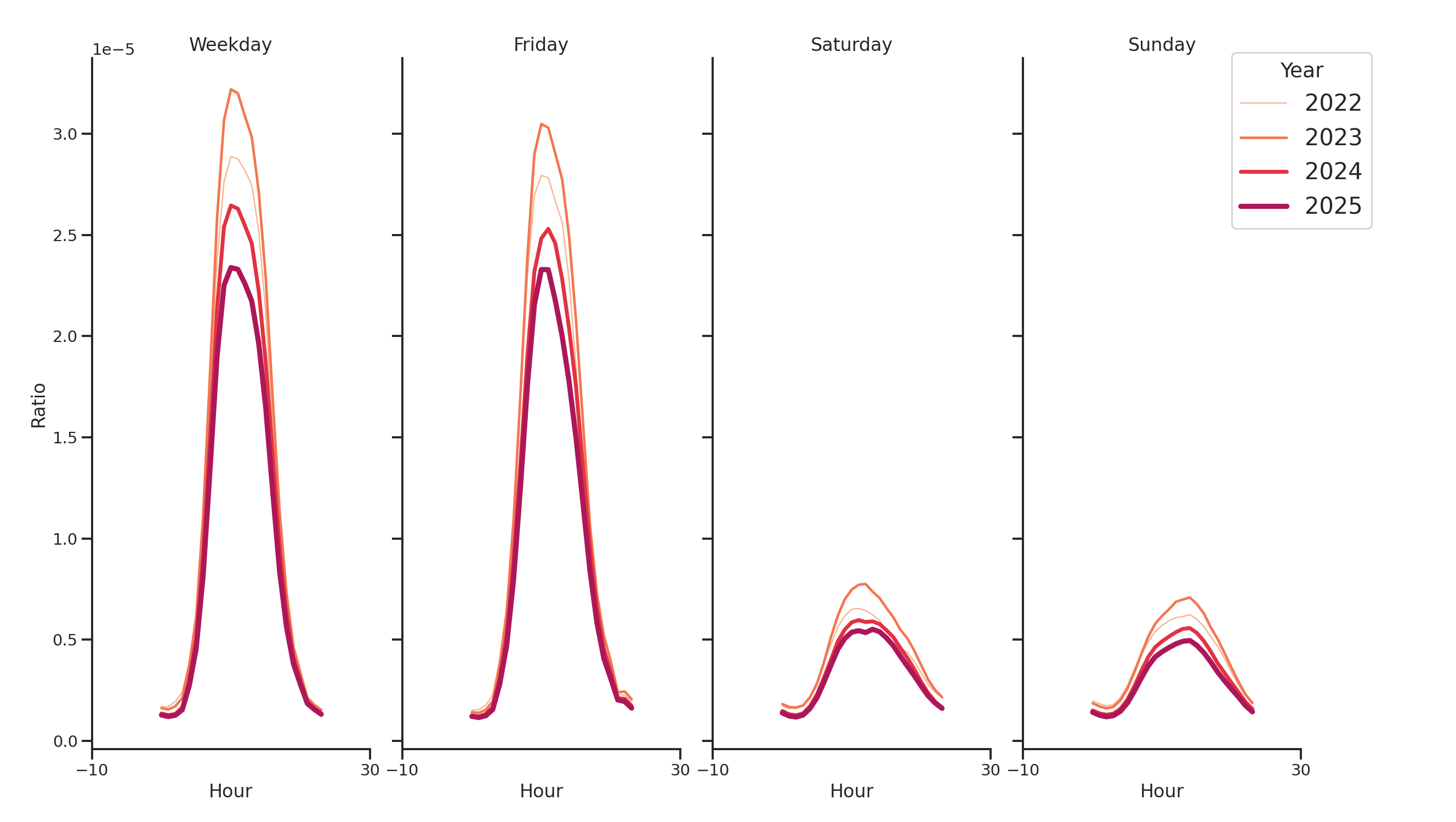 Medical Offices - Neurology Day of Week and Hour of Day Profiles
