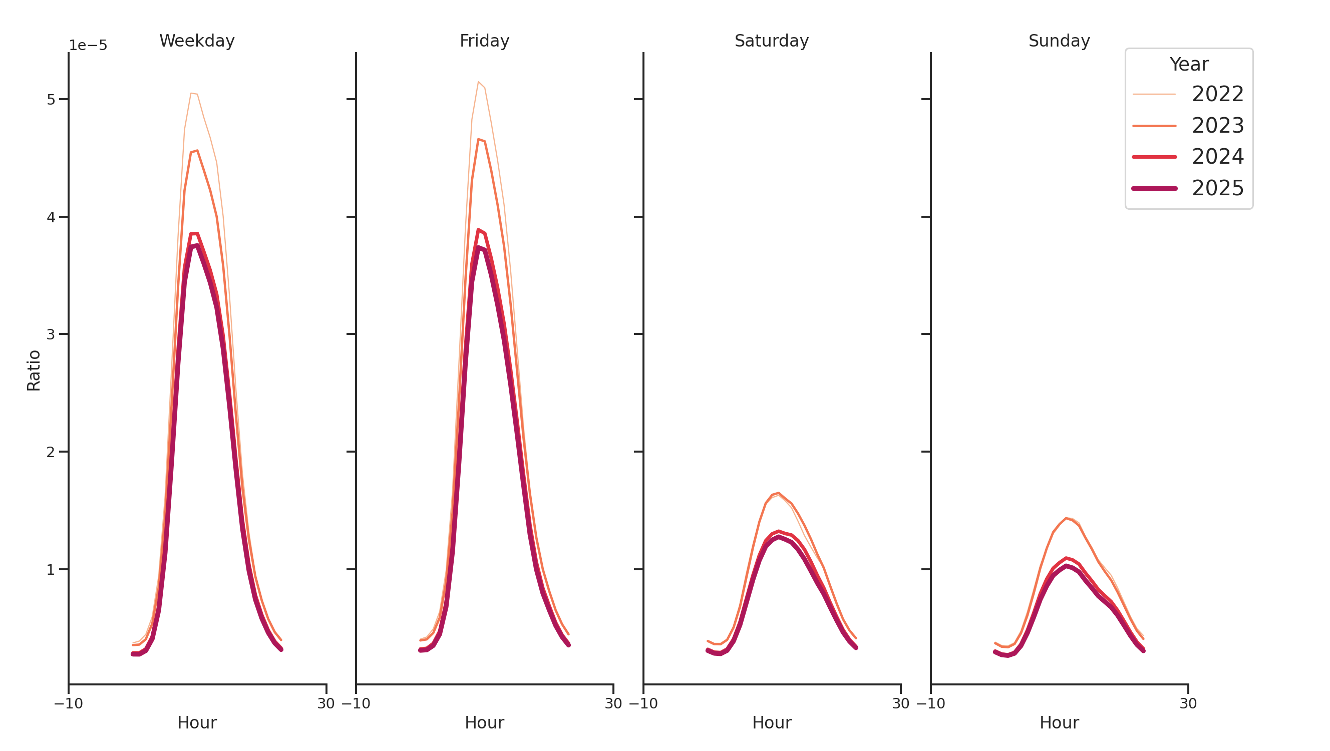 Medical Offices - Oncology Day of Week and Hour of Day Profiles