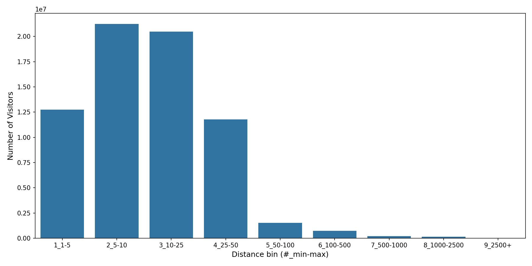 Medical Offices - Oncology Device home to place distance weighted device visits