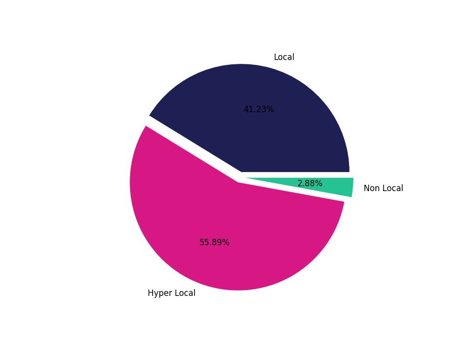 Medical Offices - Oncology Tradeareas visits distribution 