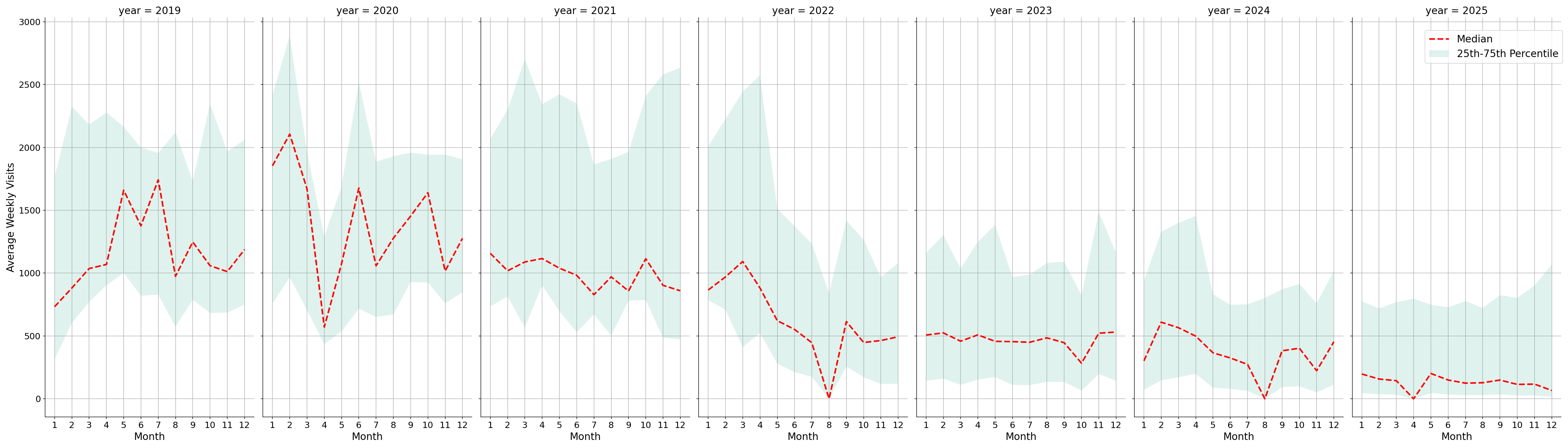 Medical Offices - Physical Therapy Weekly visits, measured vs. first party data\labeltrends
