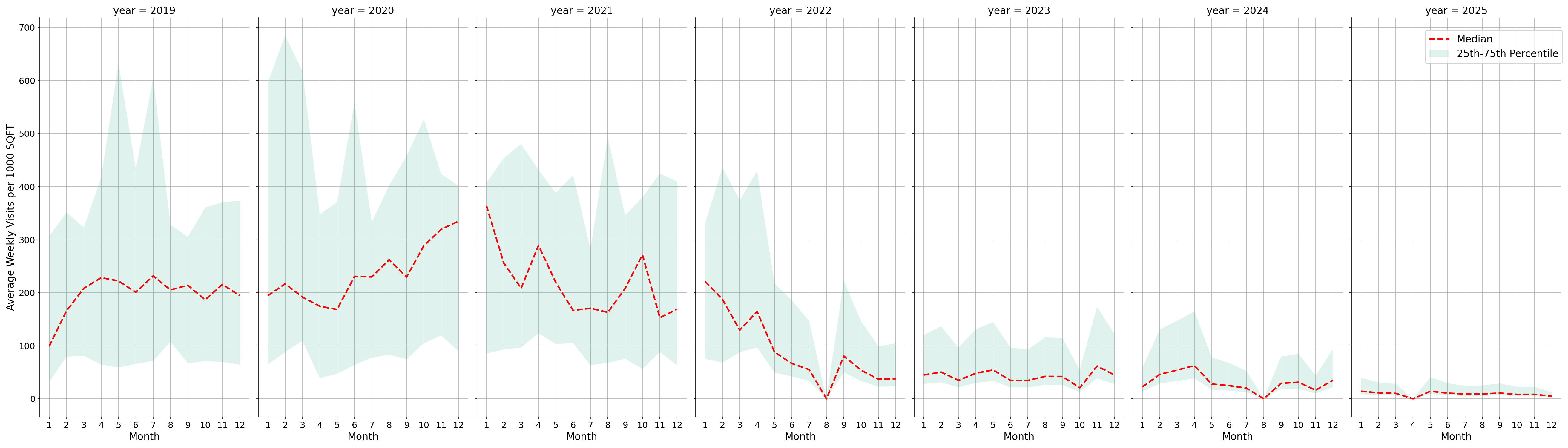 Medical Offices - Physical Therapy Standalone Weekly Visits per 1000 SQFT, measured vs. first party data