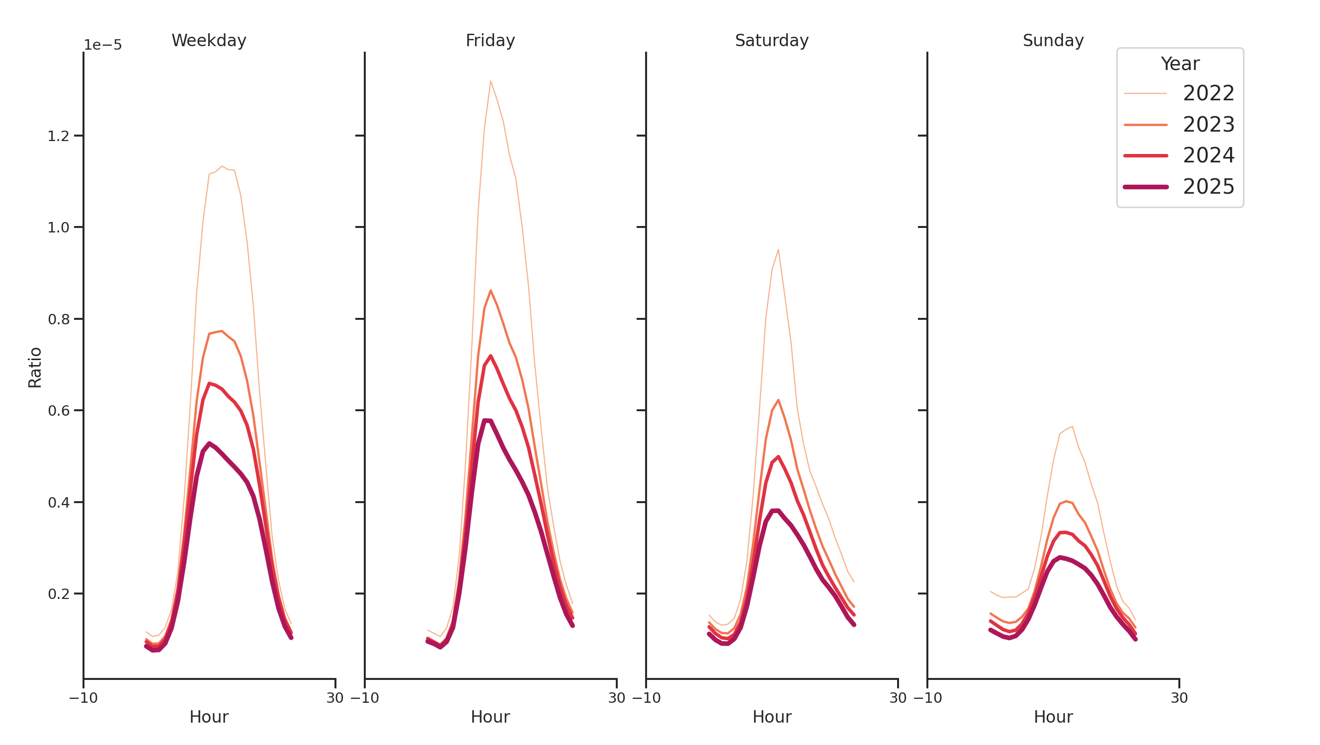 Medical Offices - Physical Therapy Day of Week and Hour of Day Profiles