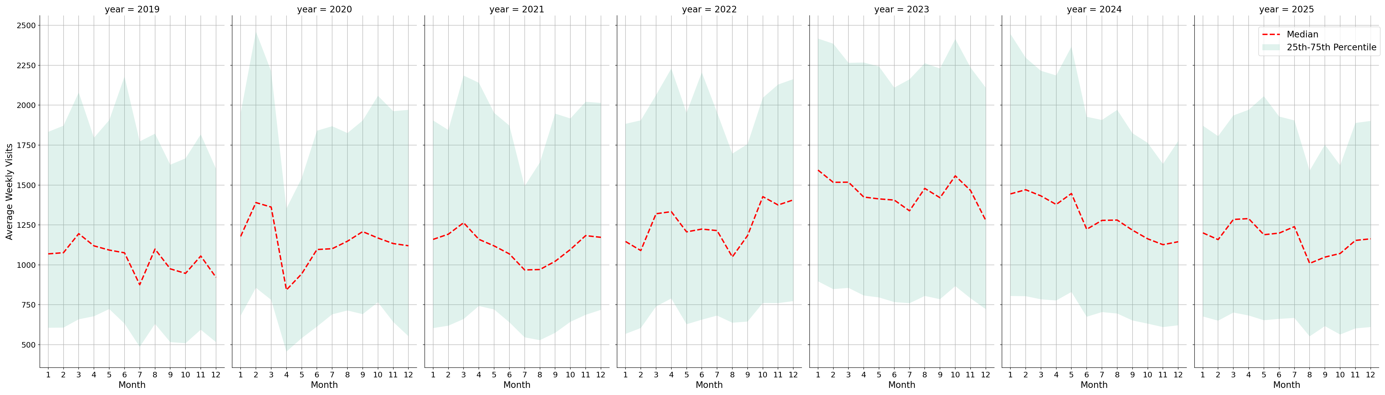 Medical Offices - Primary Care Weekly visits, measured vs. first party data\labeltrends