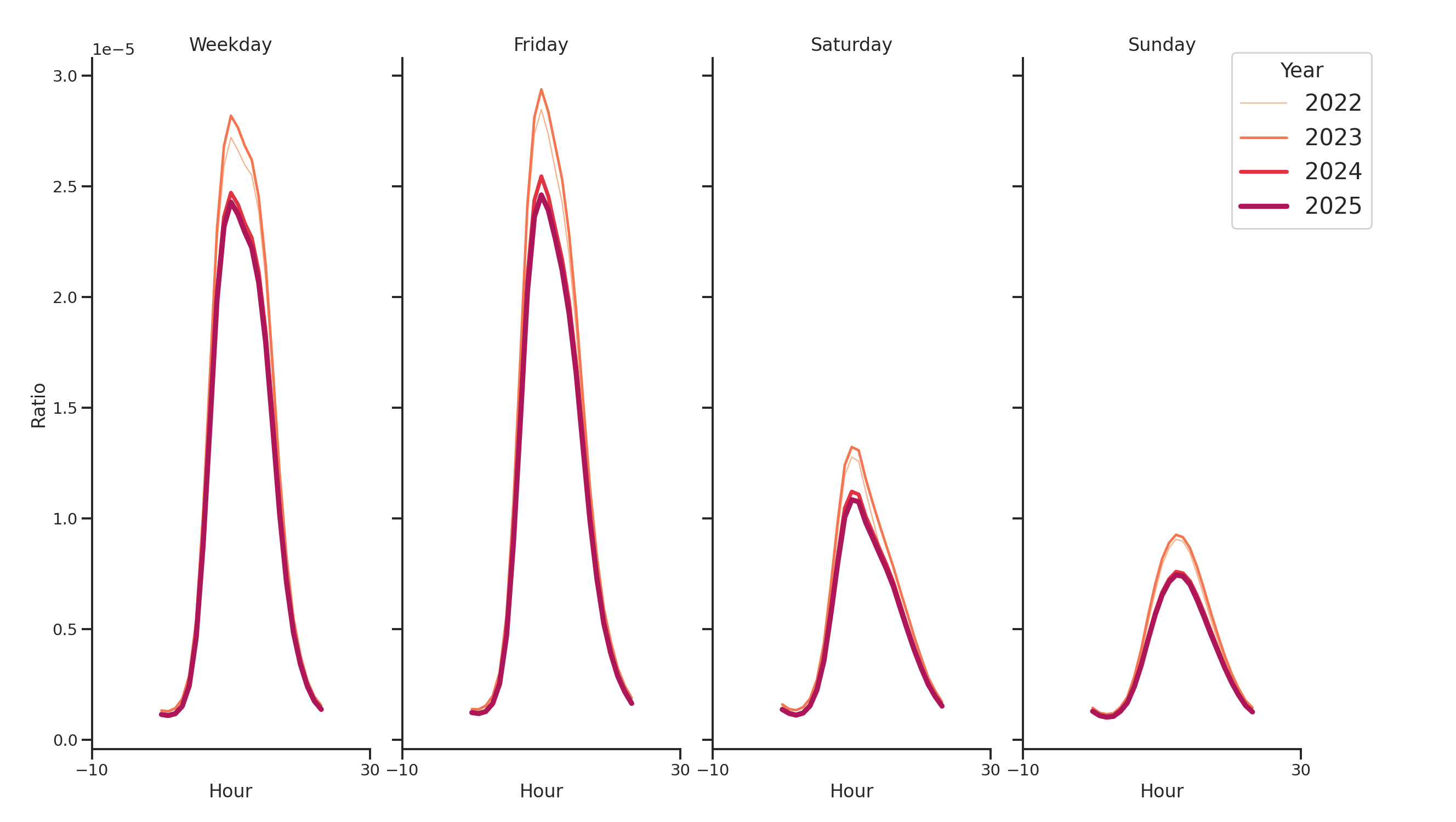 Medical Offices - Primary Care Day of Week and Hour of Day Profiles