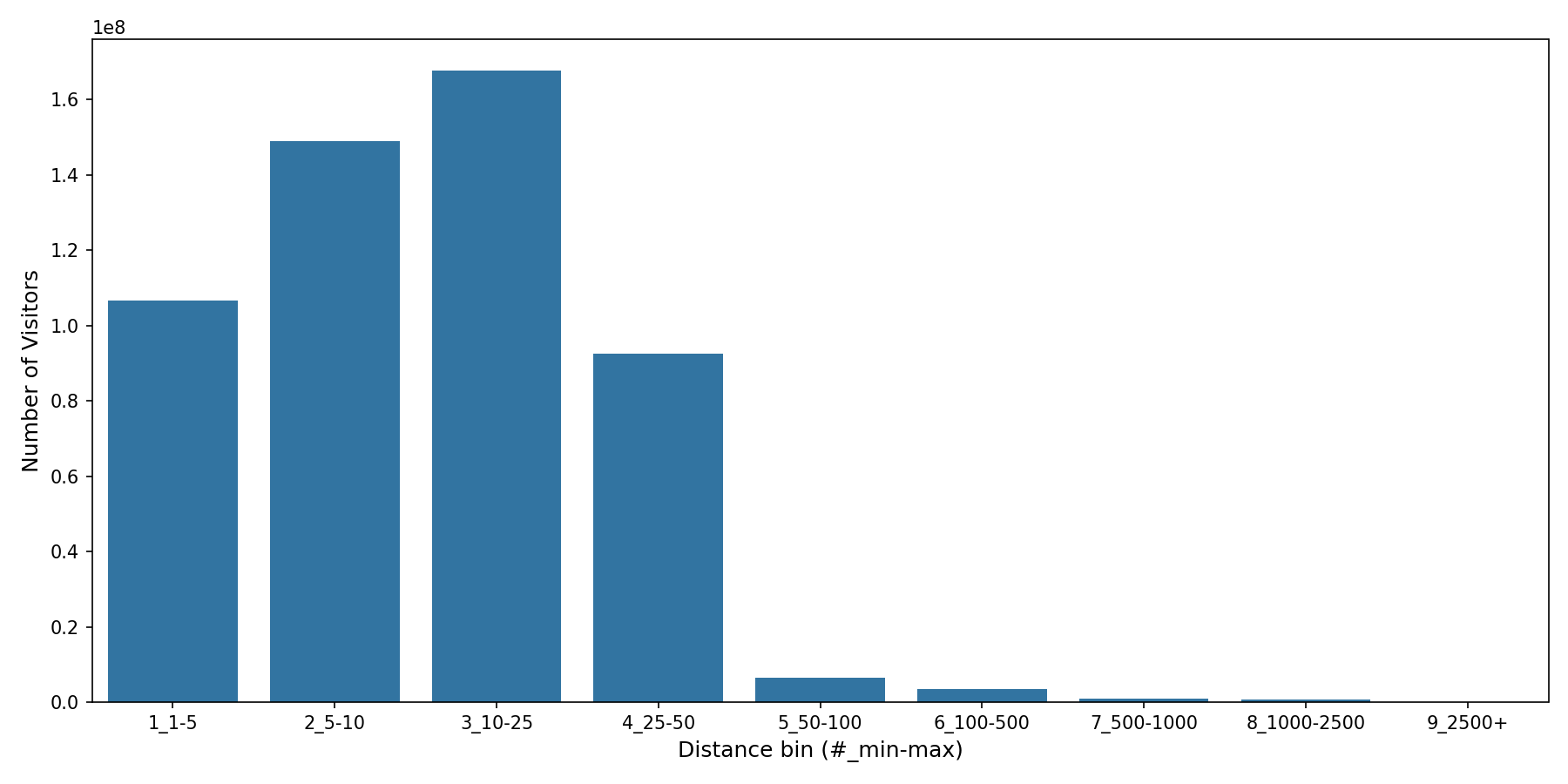 Medical Offices - Primary Care Device home to place distance weighted device visits