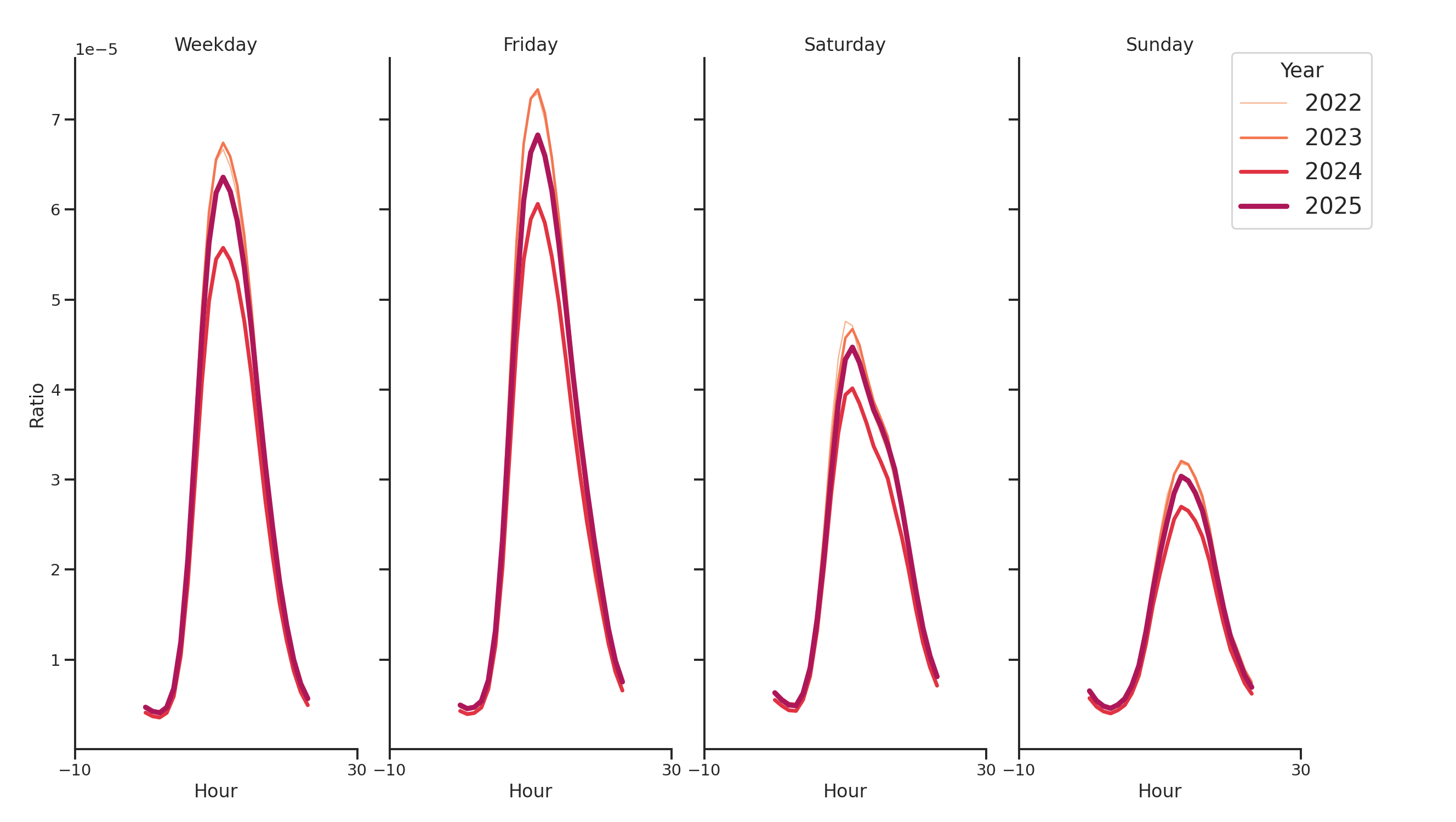 Medical Offices Day of Week and Hour of Day Profiles