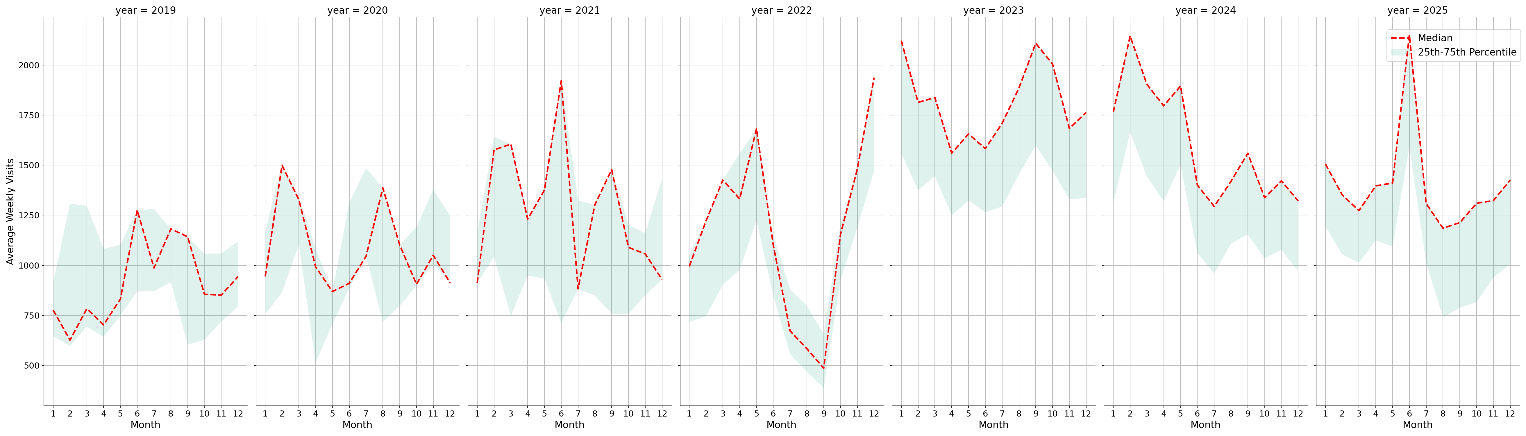 Medical Offices - Rheumatology Weekly visits, measured vs. first party data\labeltrends