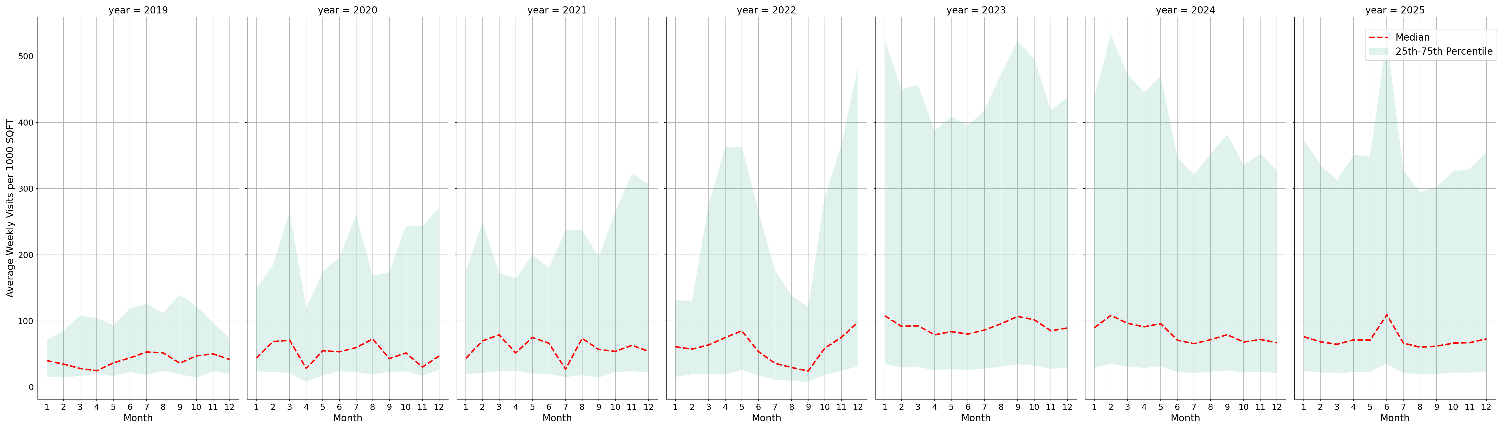 Medical Offices - Rheumatology Standalone Weekly Visits per 1000 SQFT, measured vs. first party data