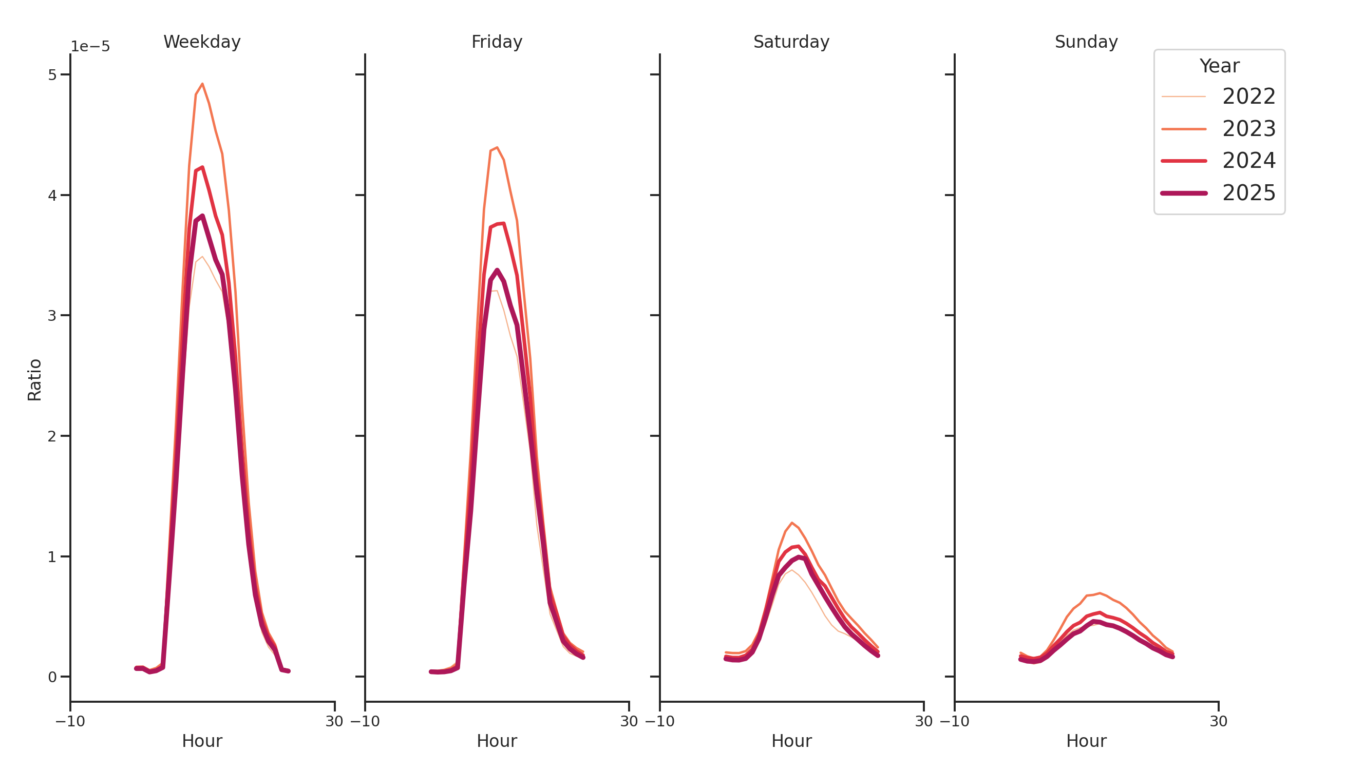 Medical Offices - Rheumatology Day of Week and Hour of Day Profiles