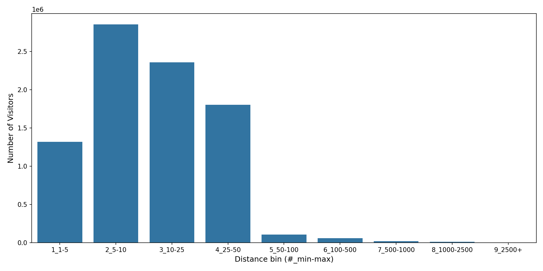 Medical Offices - Rheumatology Device home to place distance weighted device visits