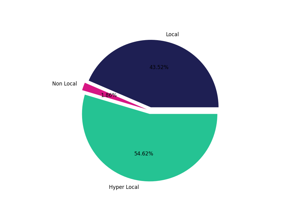 Medical Offices - Rheumatology Tradeareas visits distribution 