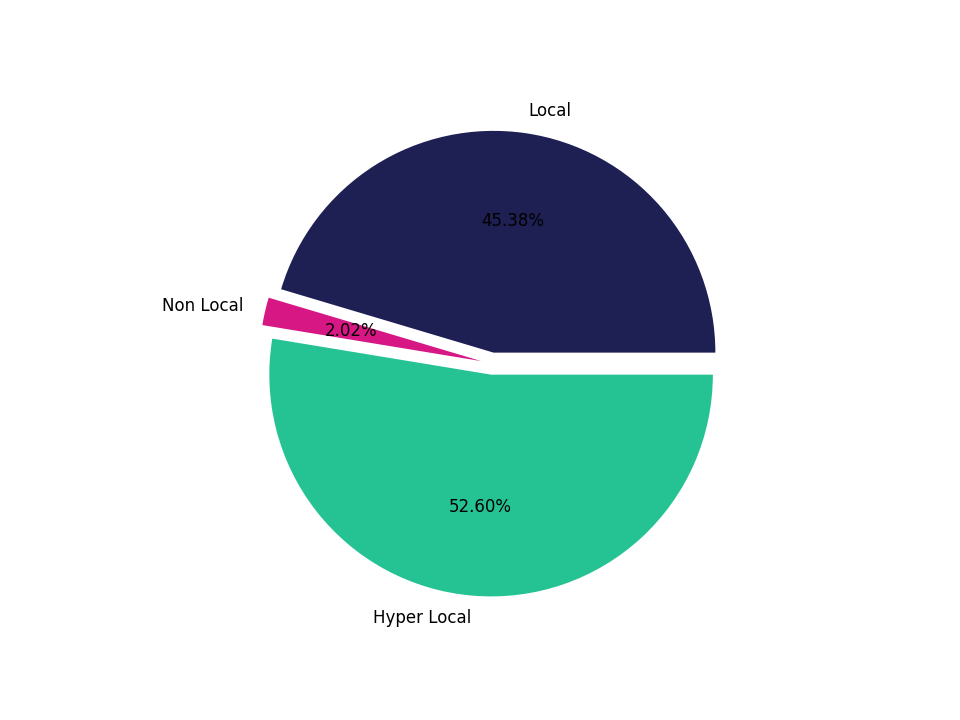 Medical Offices Tradeareas visits distribution 