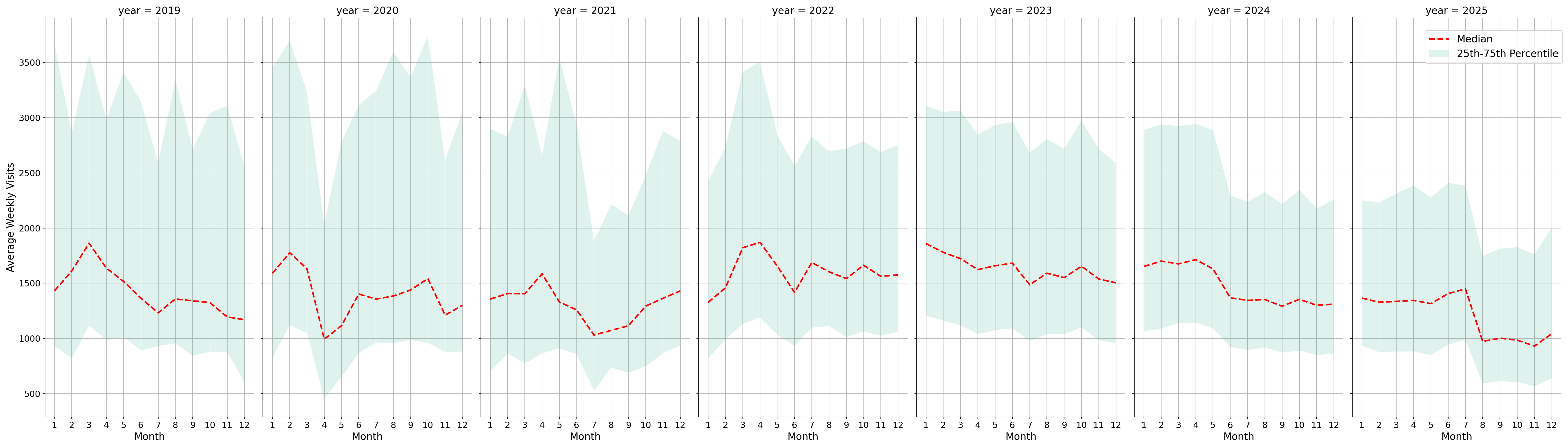 Medical Offices - Women's Health Weekly visits, measured vs. first party data\labeltrends