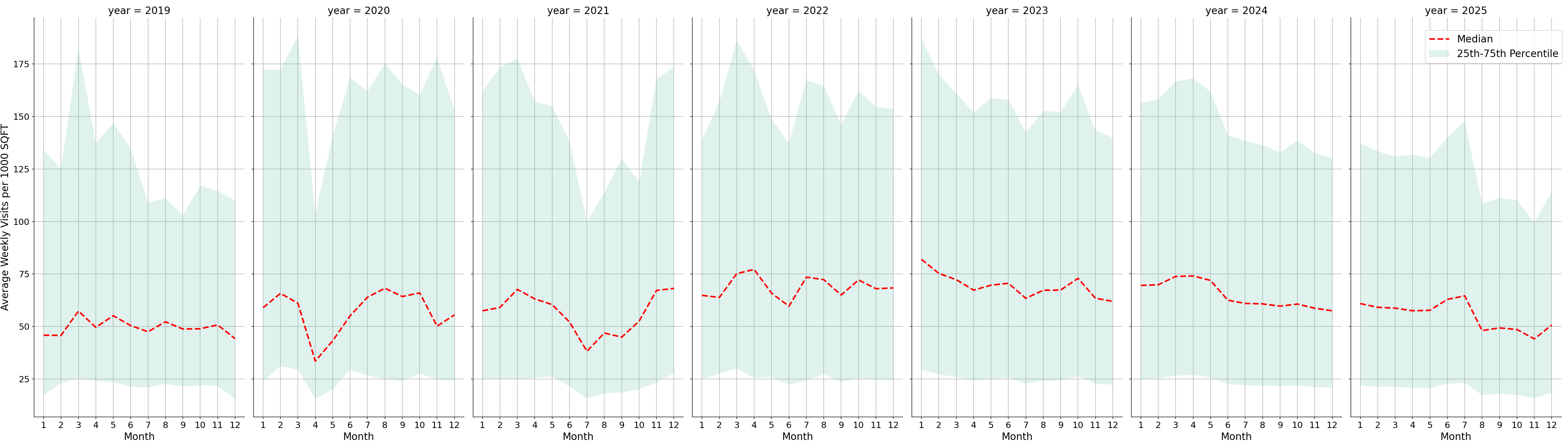 Medical Offices - Women's Health Standalone Weekly Visits per 1000 SQFT, measured vs. first party data