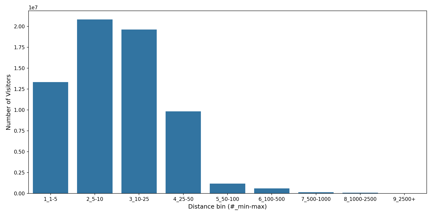Medical Offices - Women's Health Device home to place distance weighted device visits